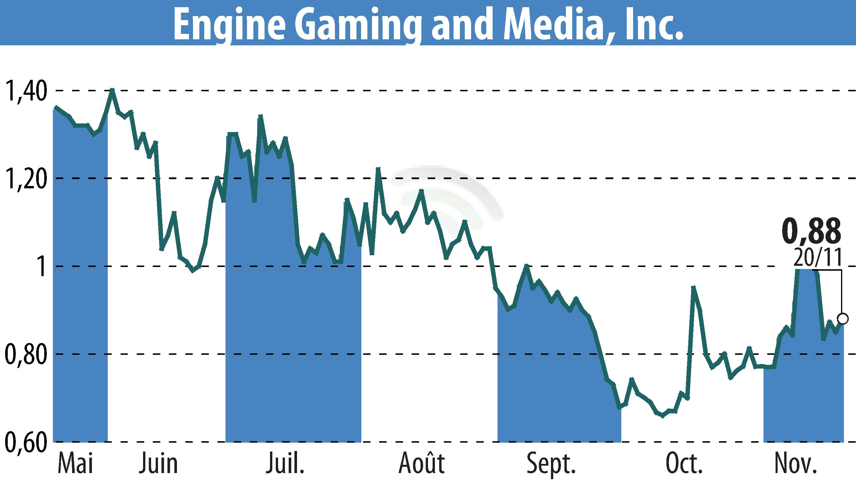 Stock price chart of GameSquare Holdings, Inc. (EBR:GAME) showing fluctuations.