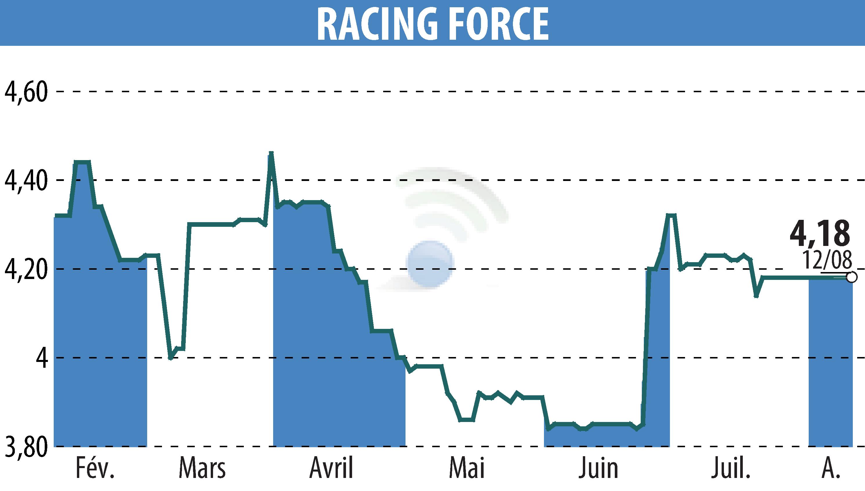 Stock price chart of RACING FORCE (EPA:ALRFG) showing fluctuations.