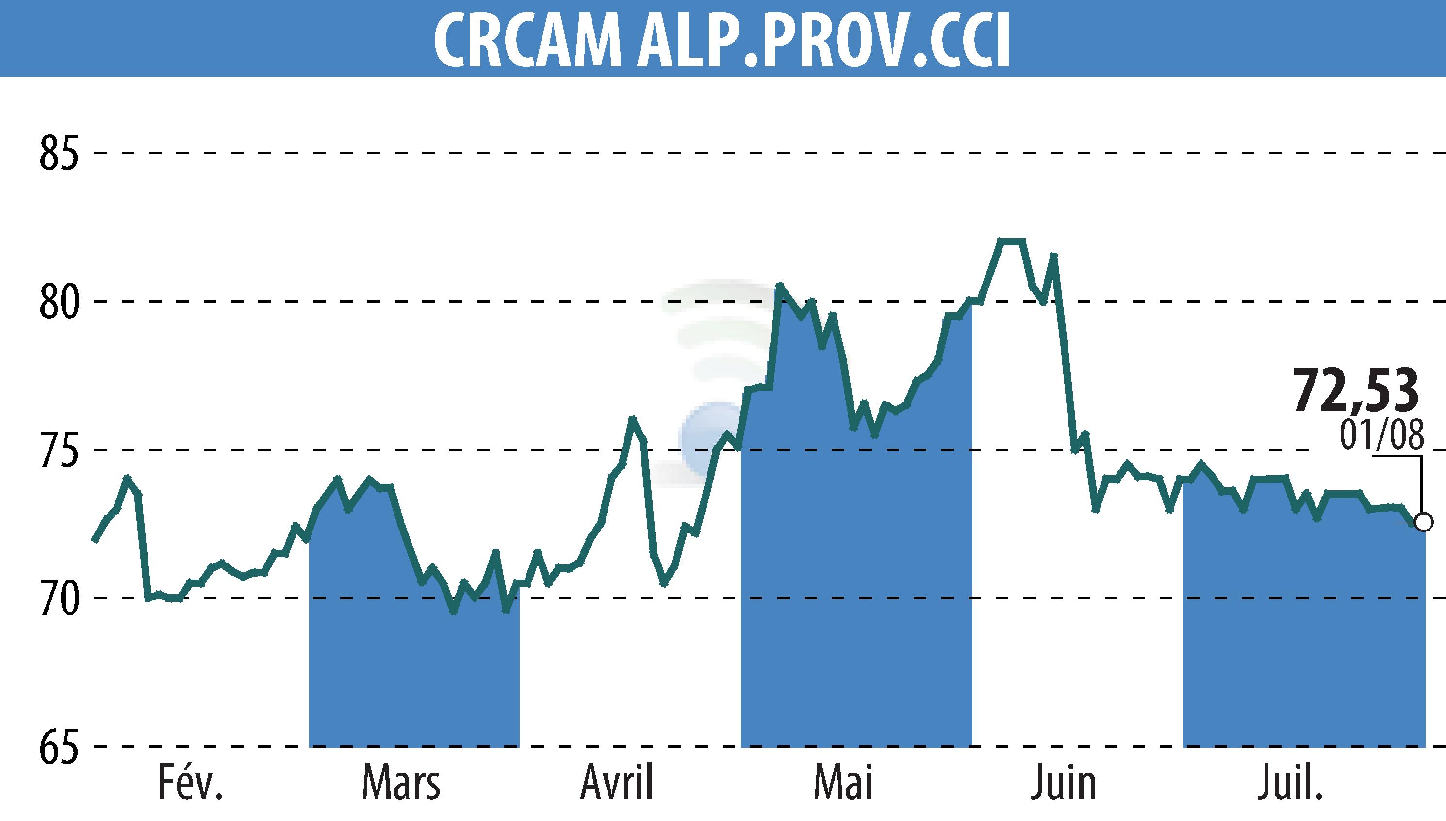 Stock price chart of CREDIT AGRICOLE ALPES PROVENCE (EPA:CRAP) showing fluctuations.