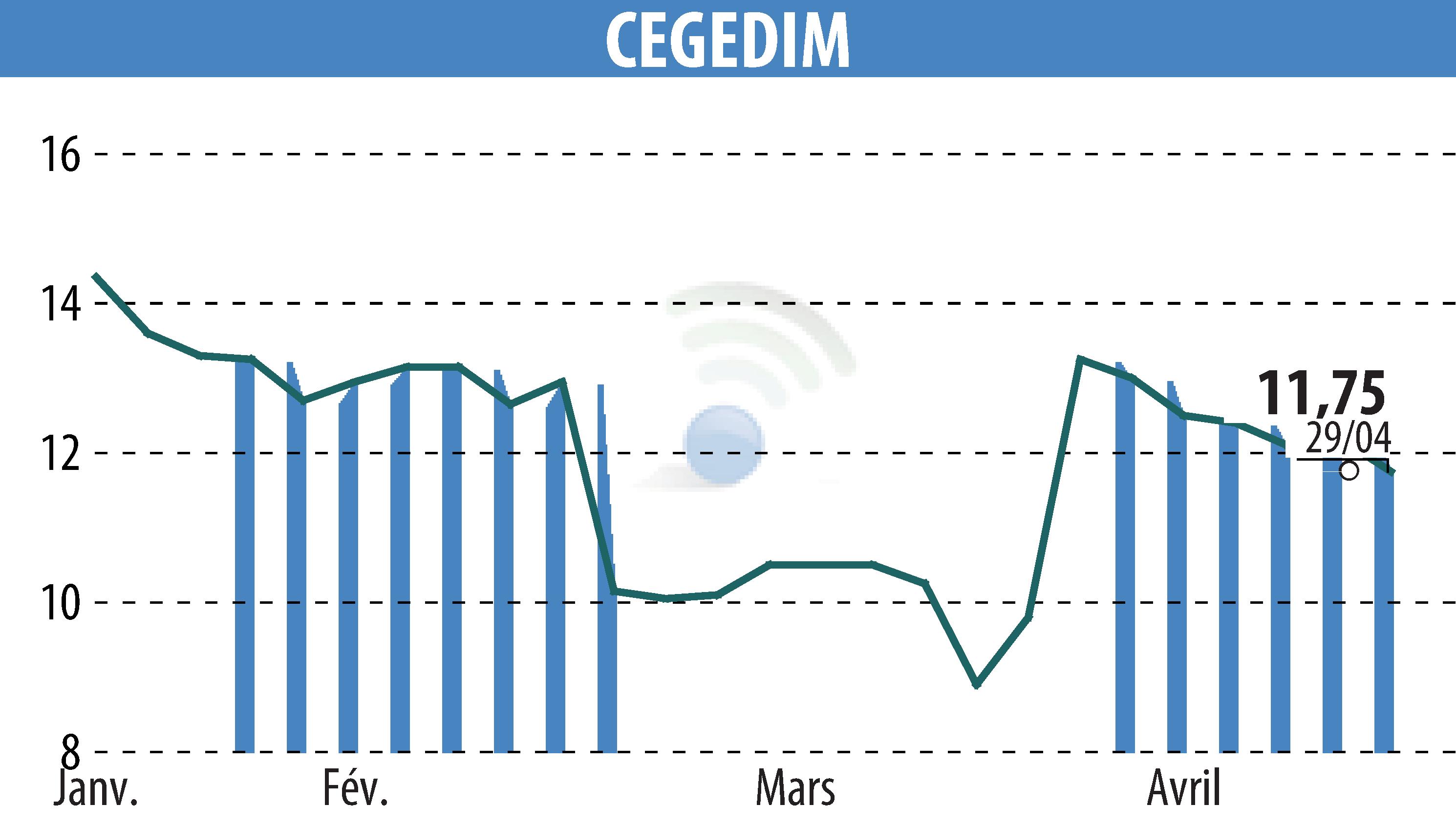 Stock price chart of CEGEDIM (EPA:CGM) showing fluctuations.