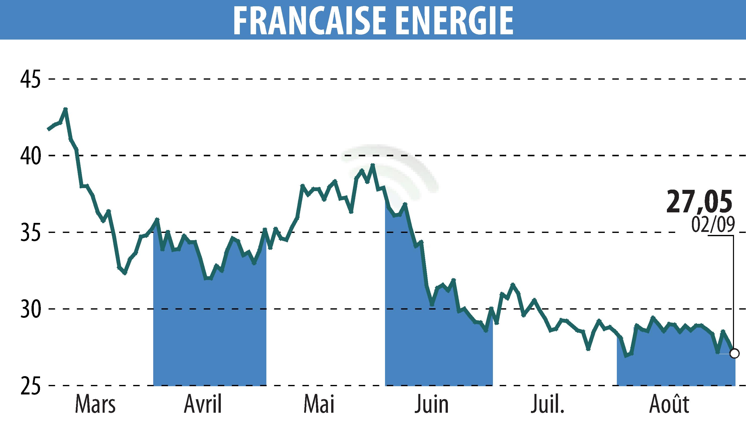 Stock price chart of FRANCAISE ENERGIE (EPA:FDE) showing fluctuations.