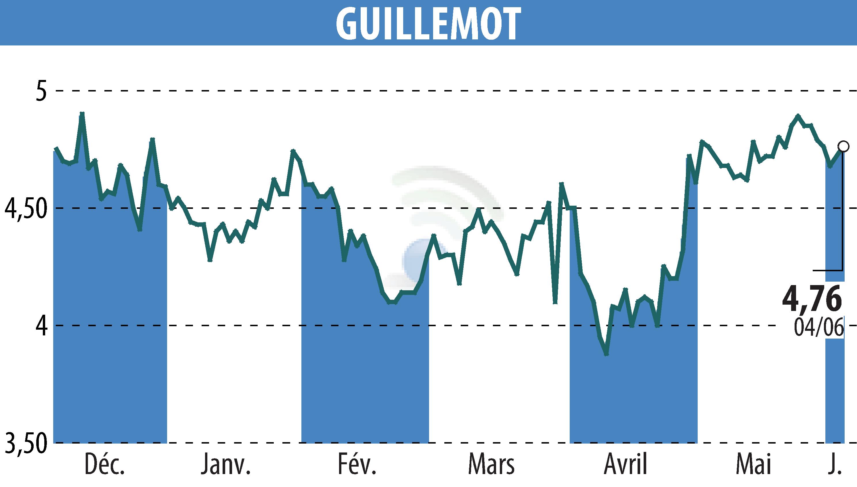 Stock price chart of GUILLEMOT (EPA:GUI) showing fluctuations.
