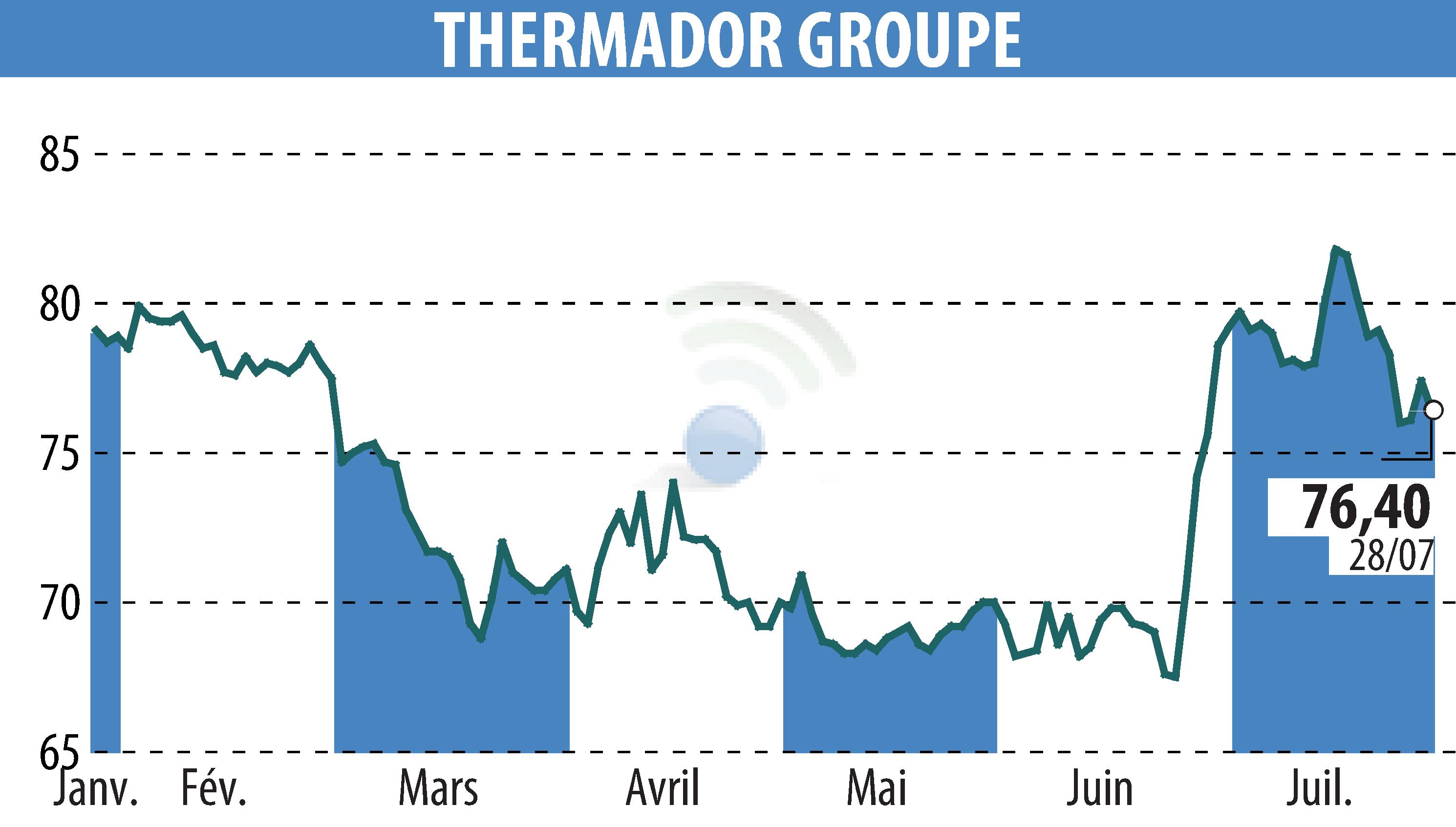 Stock price chart of Thermador Groupe (EPA:THEP) showing fluctuations.
