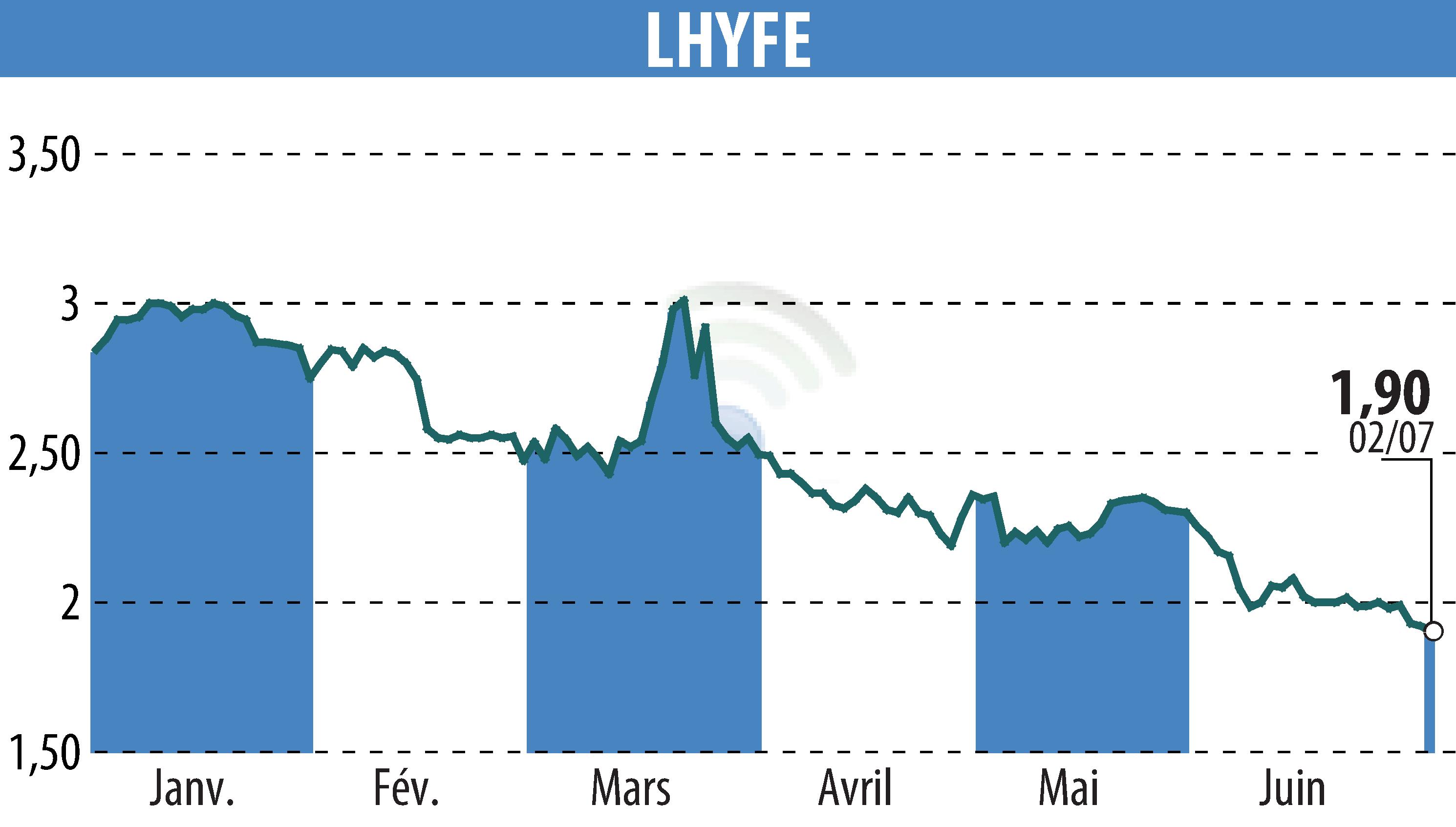 Stock price chart of LHYFE (EPA:LHYFE) showing fluctuations.