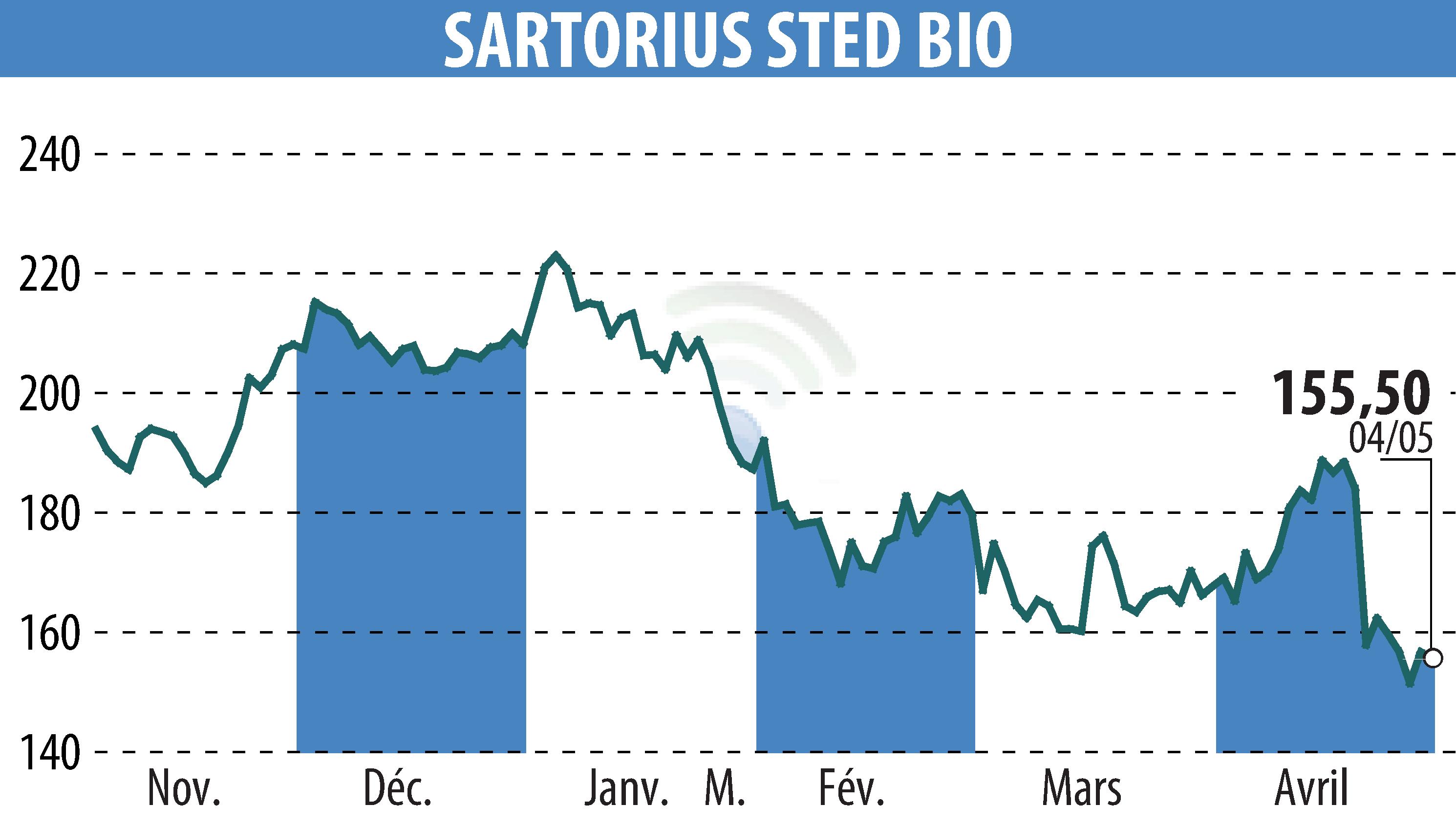 Stock price chart of SARTORIUS STED BIO (EPA:DIM) showing fluctuations.