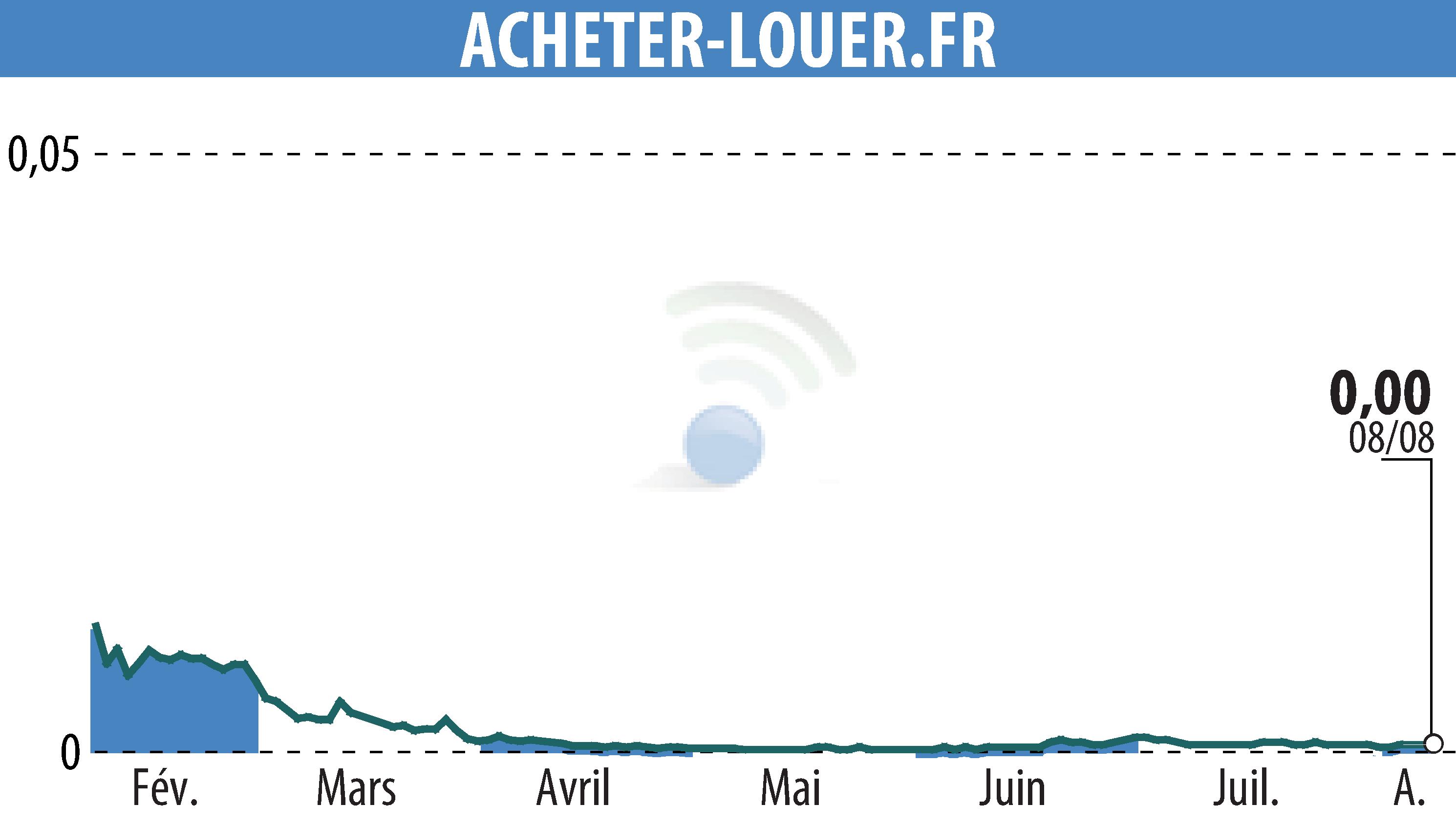 Stock price chart of ACHETER-LOUER.FR (EPA:ALALO) showing fluctuations.