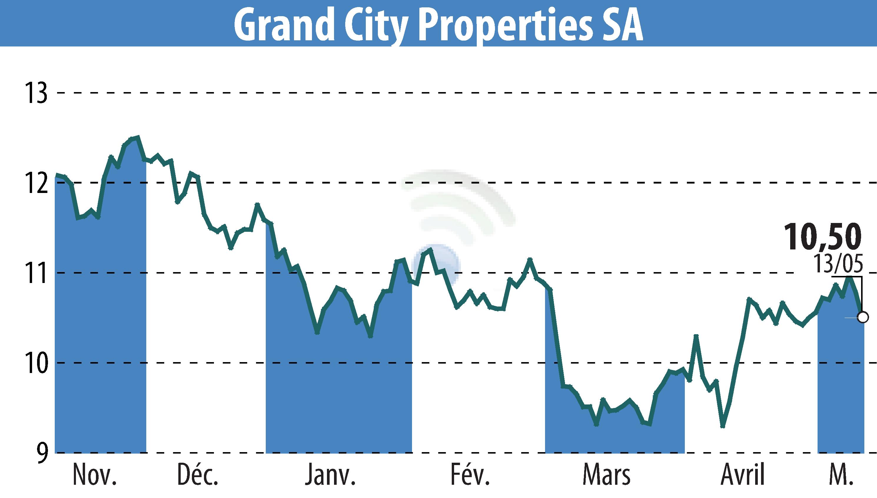 Graphique de l'évolution du cours de l'action Grand City Properties S.A., (EBR:GYC).