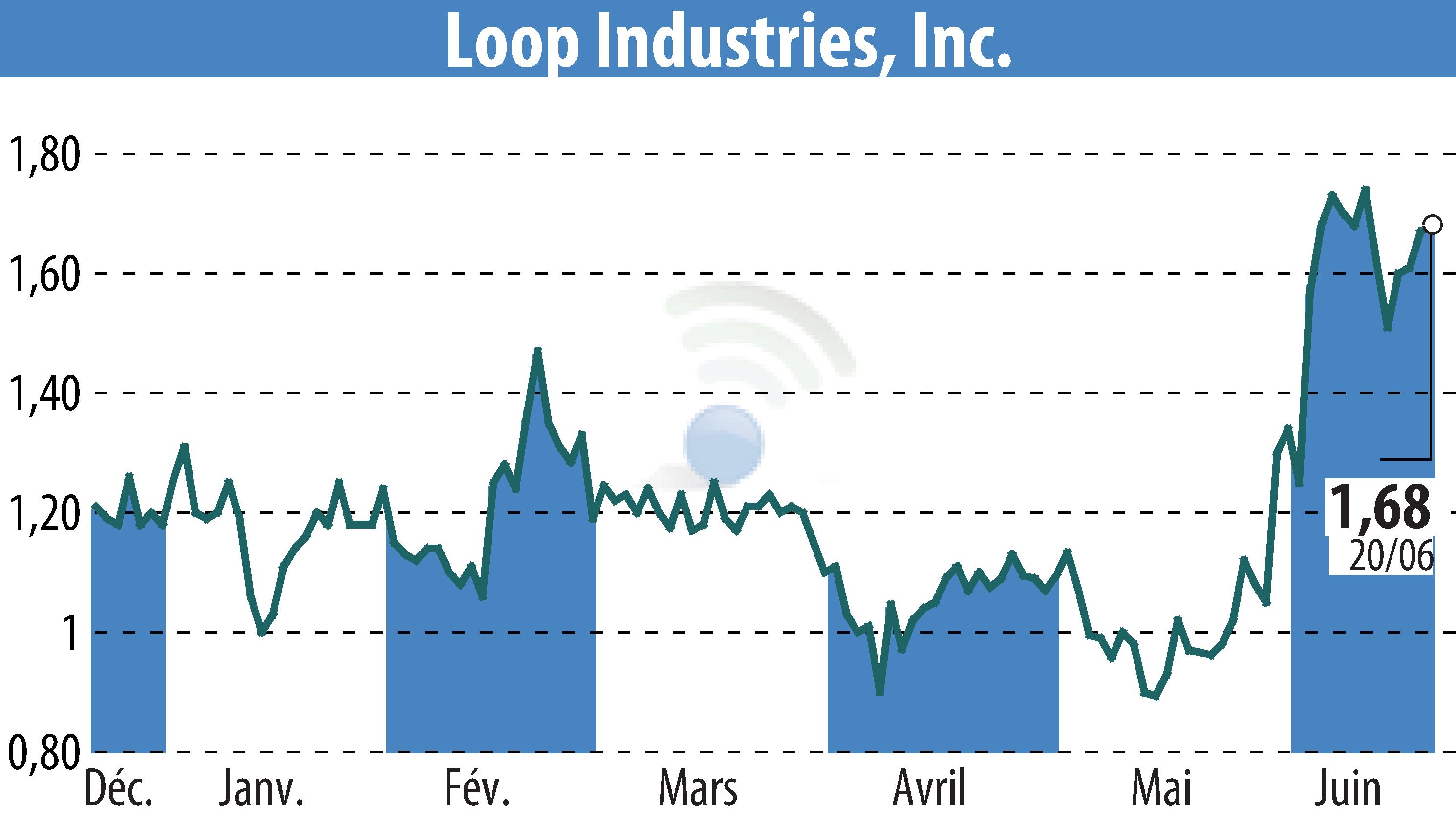 Graphique de l'évolution du cours de l'action Loop Industries, Inc. (EBR:LOOP).