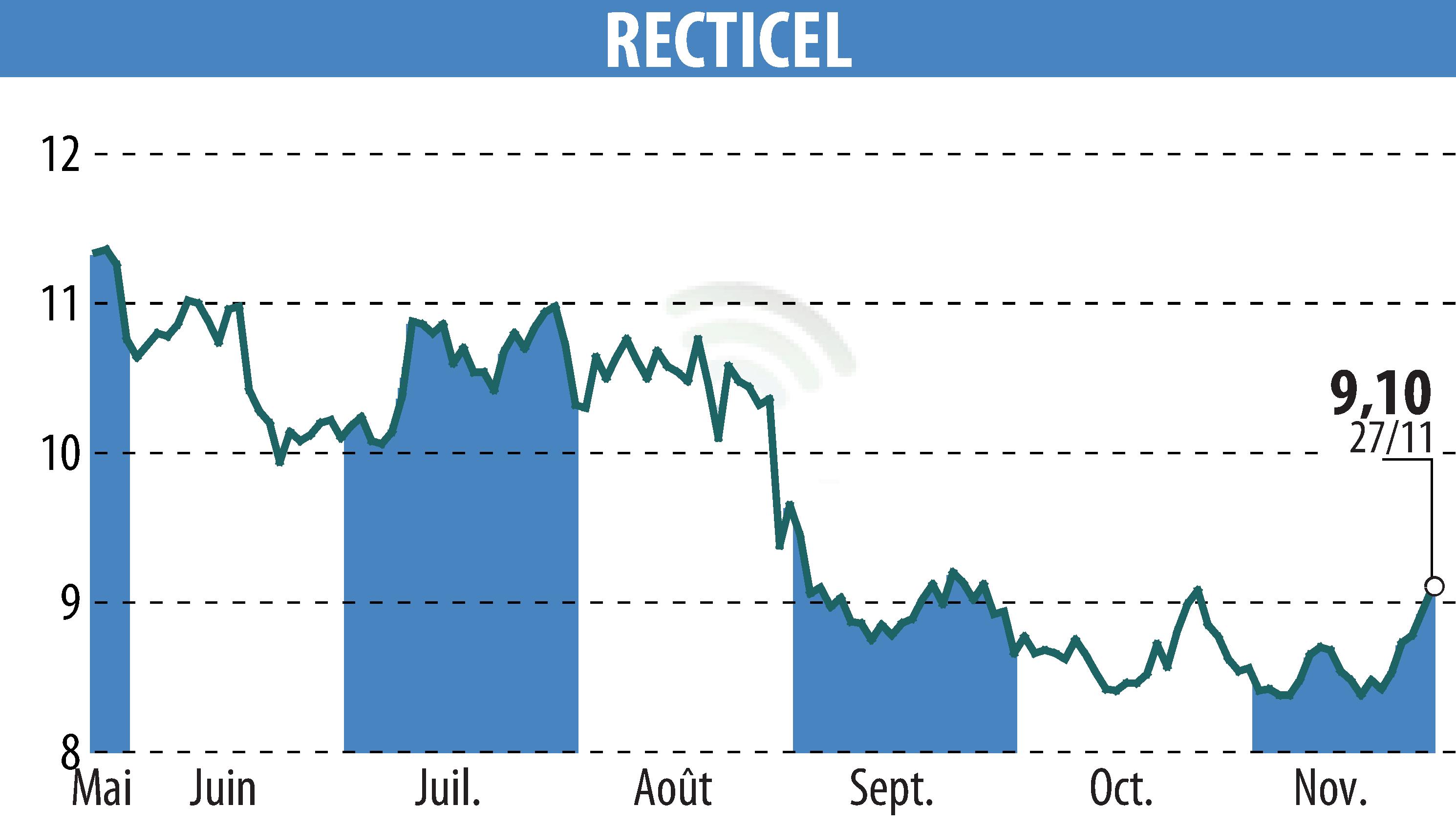 Stock price chart of RECTICEL (EBR:RECT) showing fluctuations.