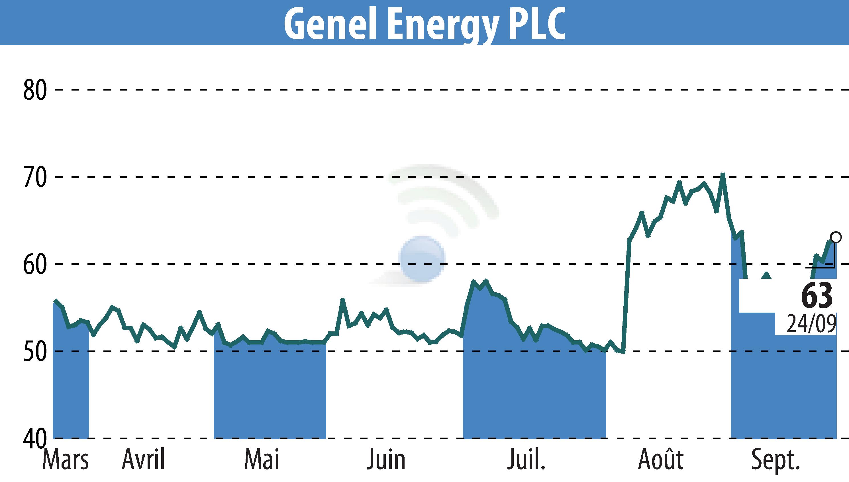 Graphique de l'évolution du cours de l'action Genel Energy (EBR:GENL).
