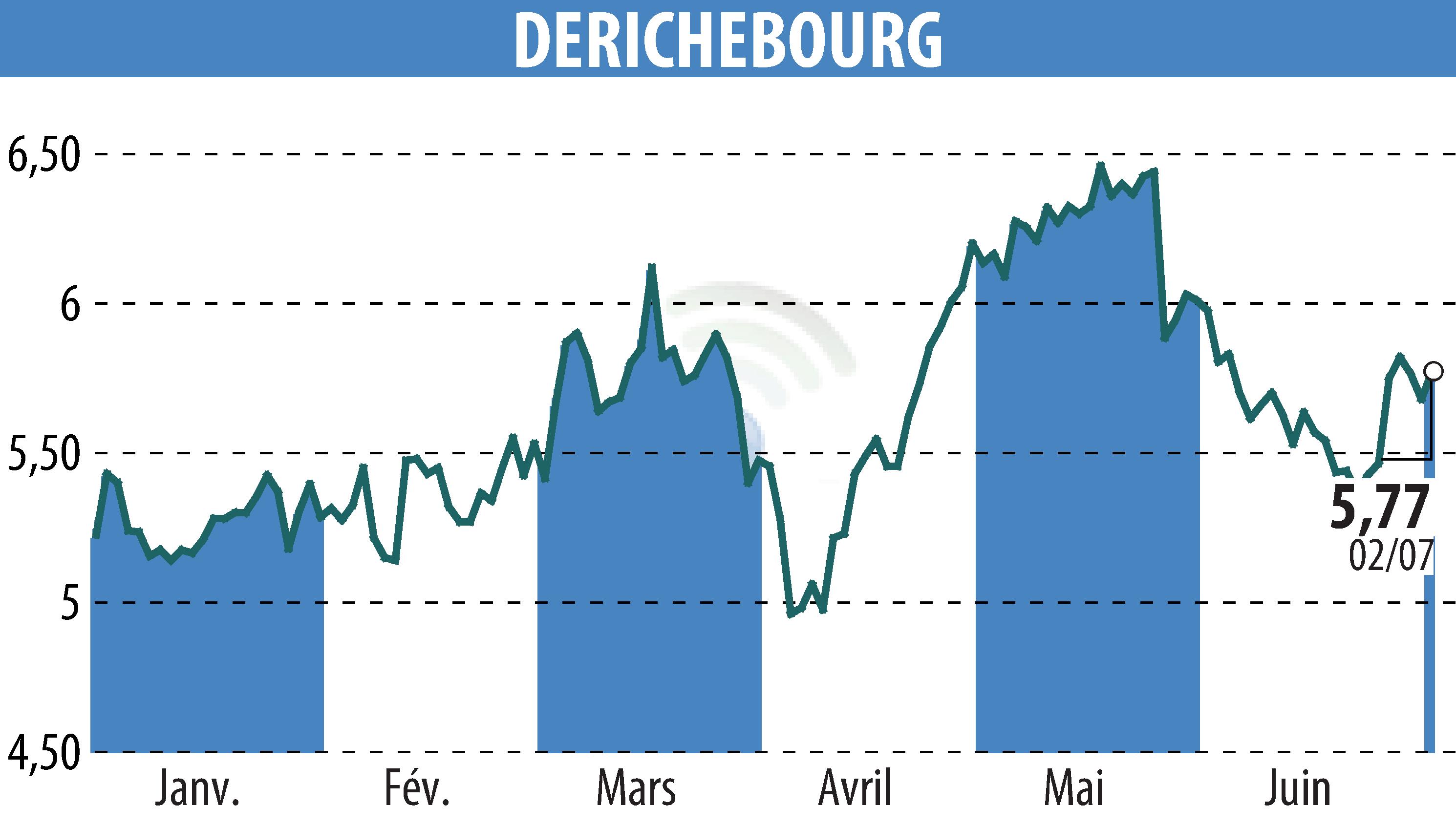 Stock price chart of DERICHEBOURG (EPA:DBG) showing fluctuations.