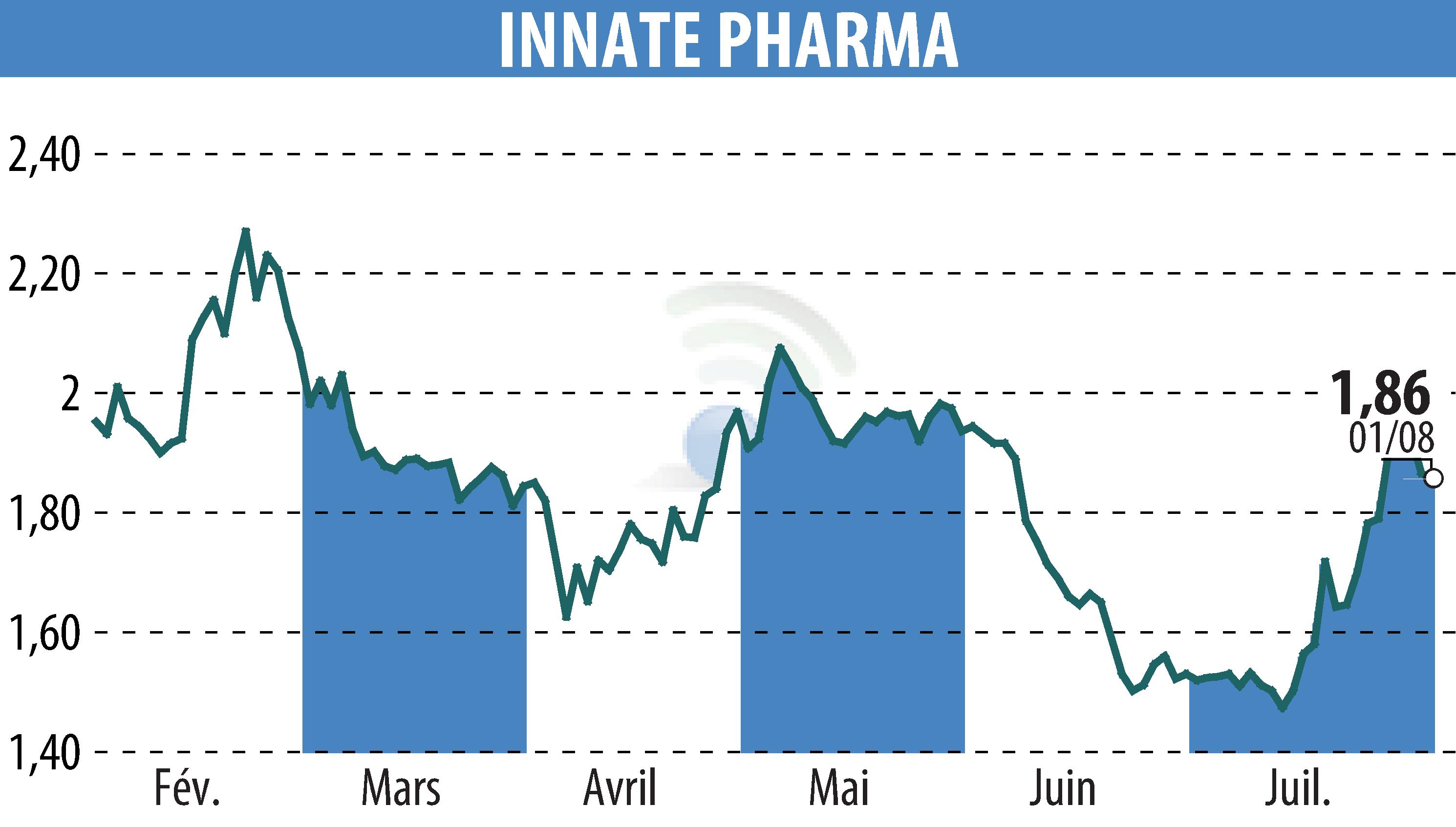 Stock price chart of INNATE PHARMA (EPA:IPH) showing fluctuations.