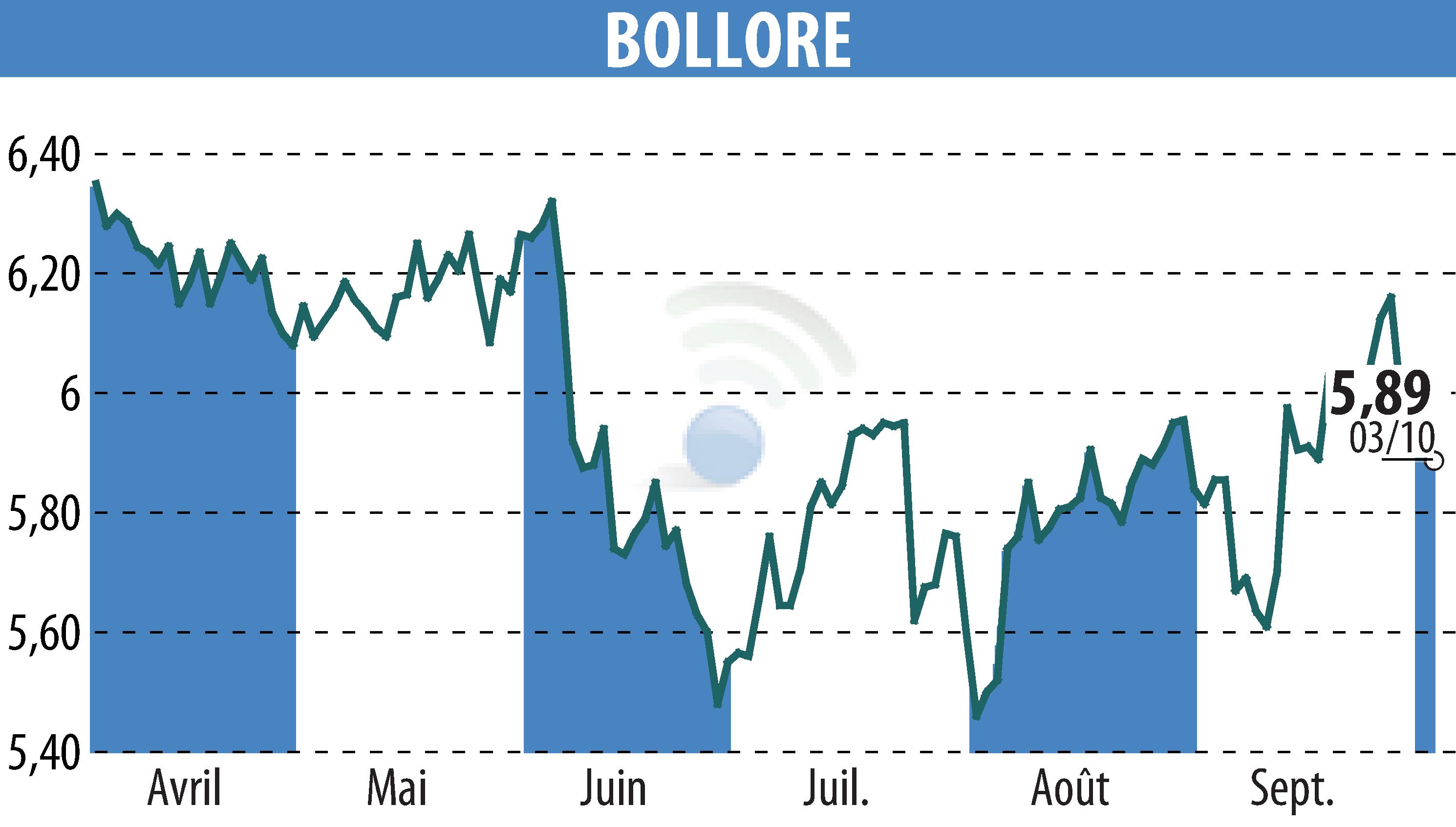 Stock price chart of BOLLORE (EPA:BOL) showing fluctuations.