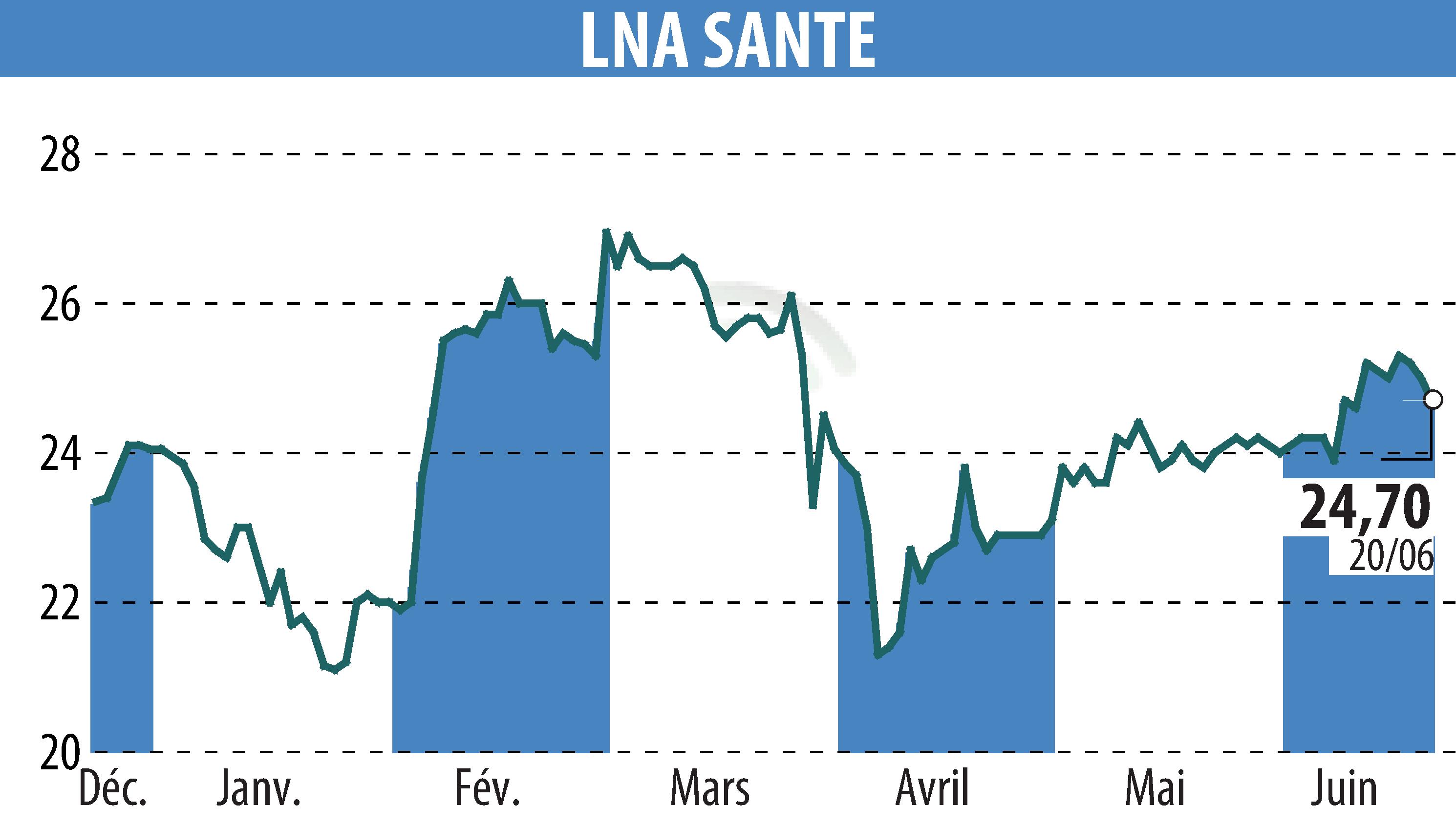 Graphique de l'évolution du cours de l'action LNA SANTE (EPA:LNA).