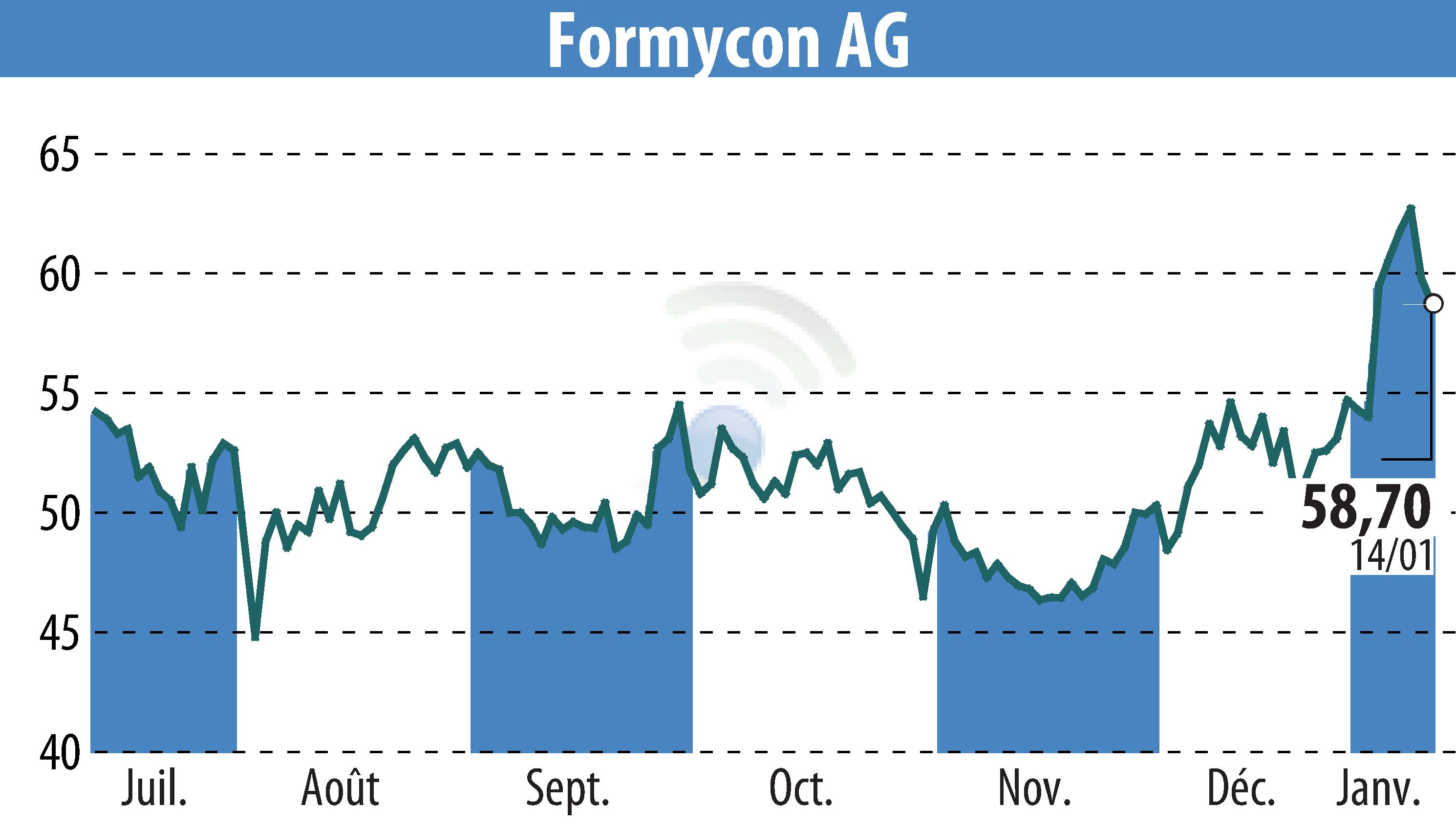 Stock price chart of Nanohale AG (EBR:FYB) showing fluctuations.