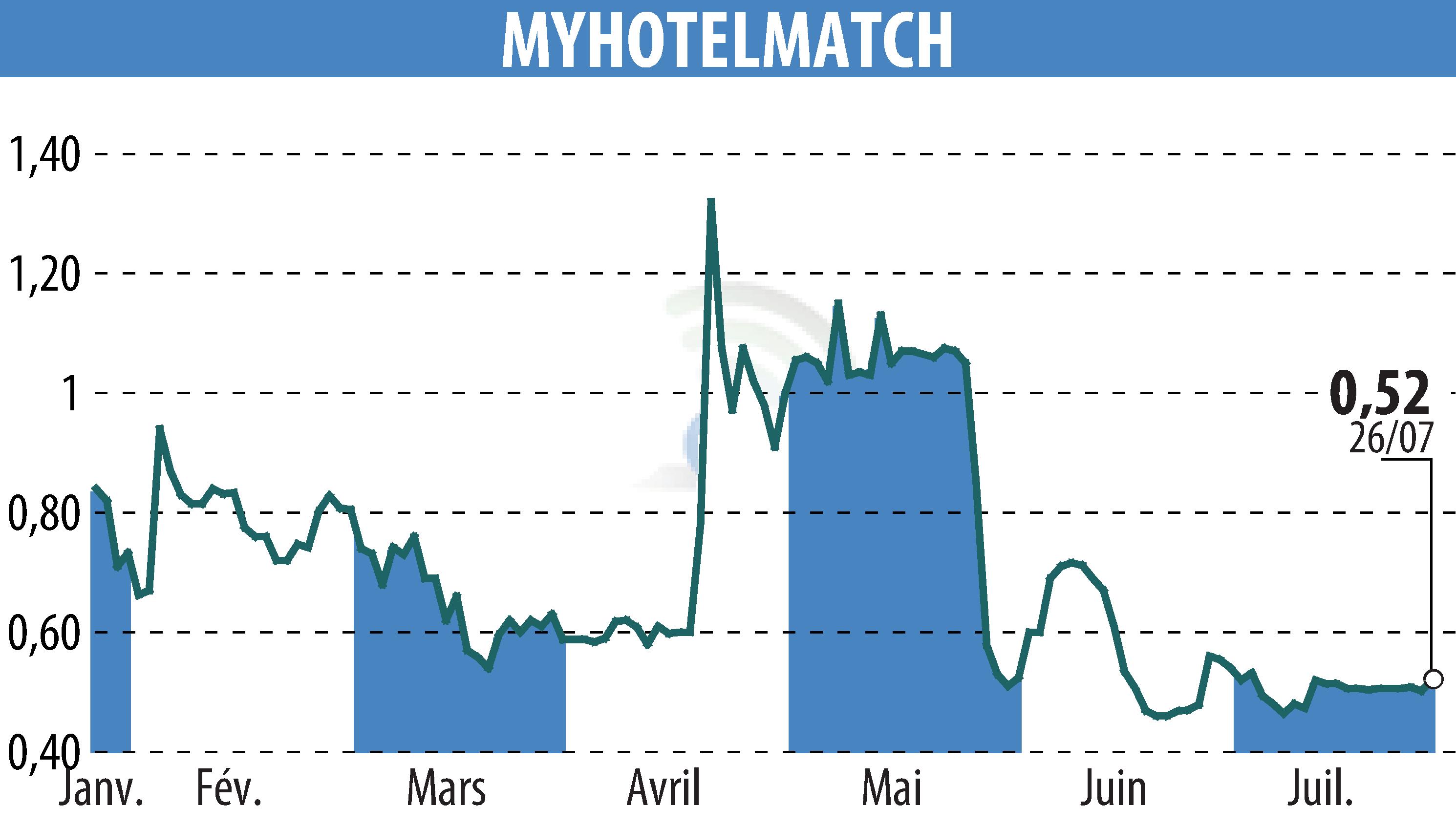 Stock price chart of MYHOTELMATCH (EPA:MHM) showing fluctuations.