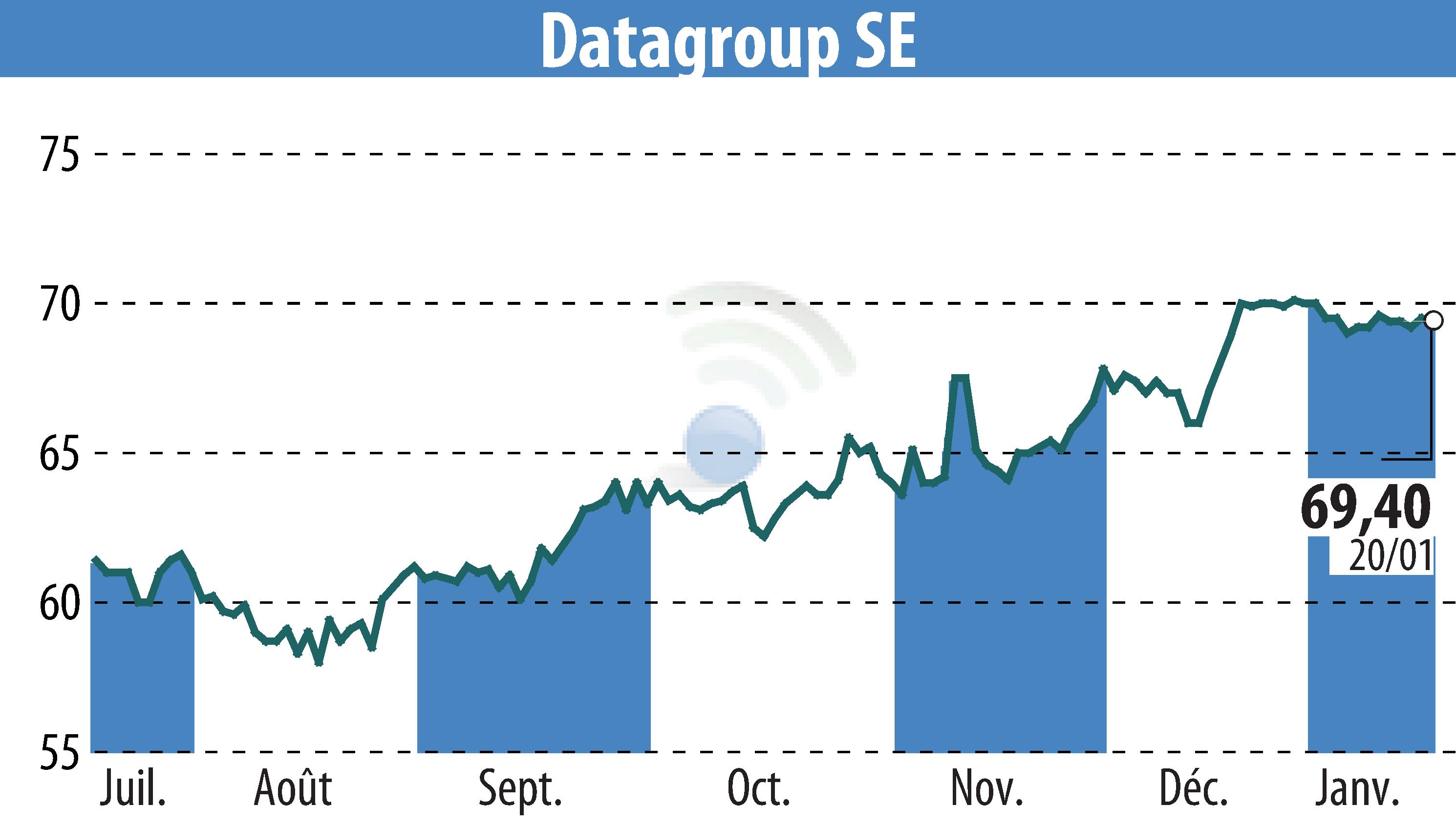 Stock price chart of DATAGROUP IT Services Holding AG (EBR:D6H) showing fluctuations.
