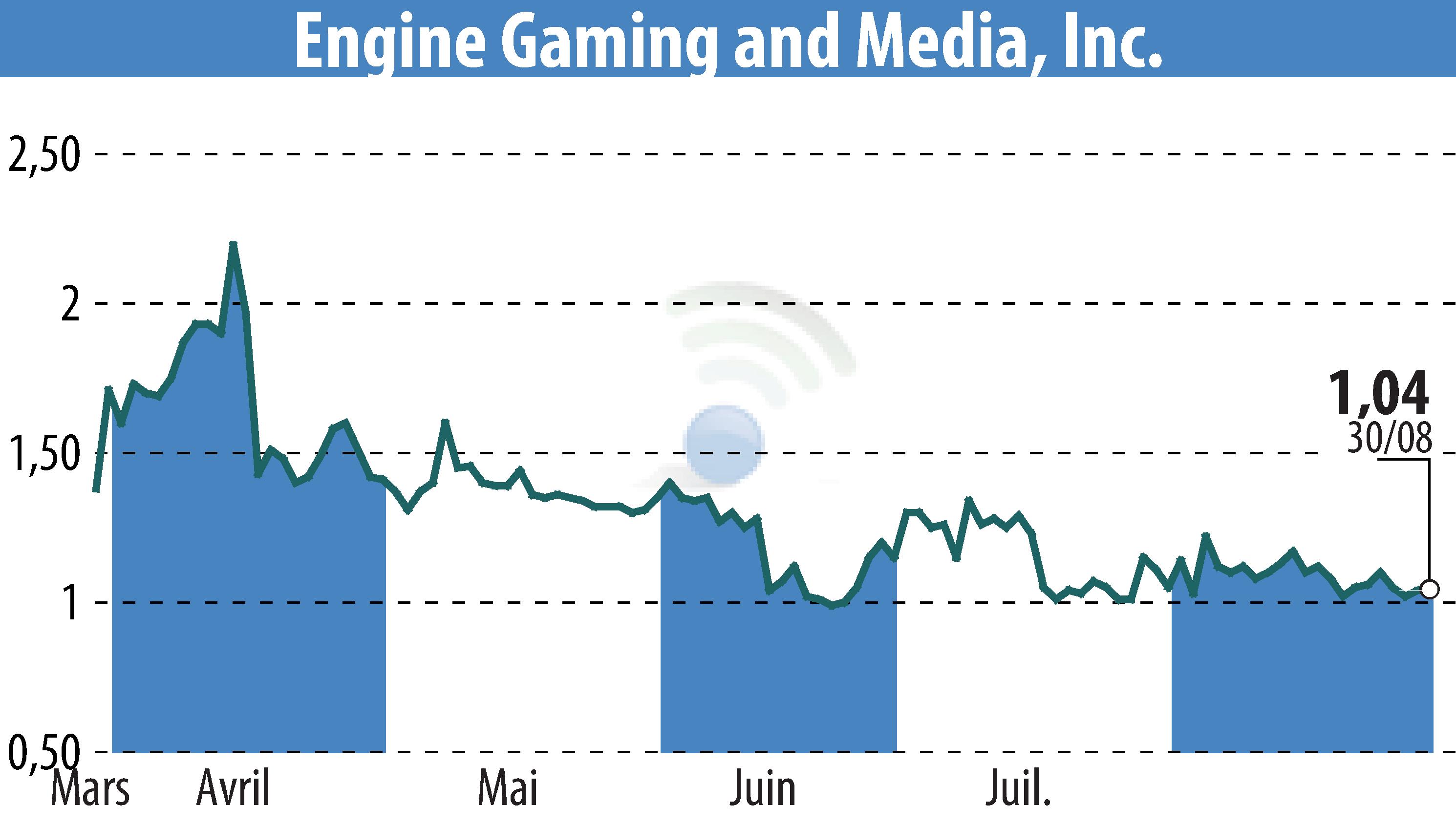 Graphique de l'évolution du cours de l'action GameSquare Holdings, Inc. (EBR:GAME).