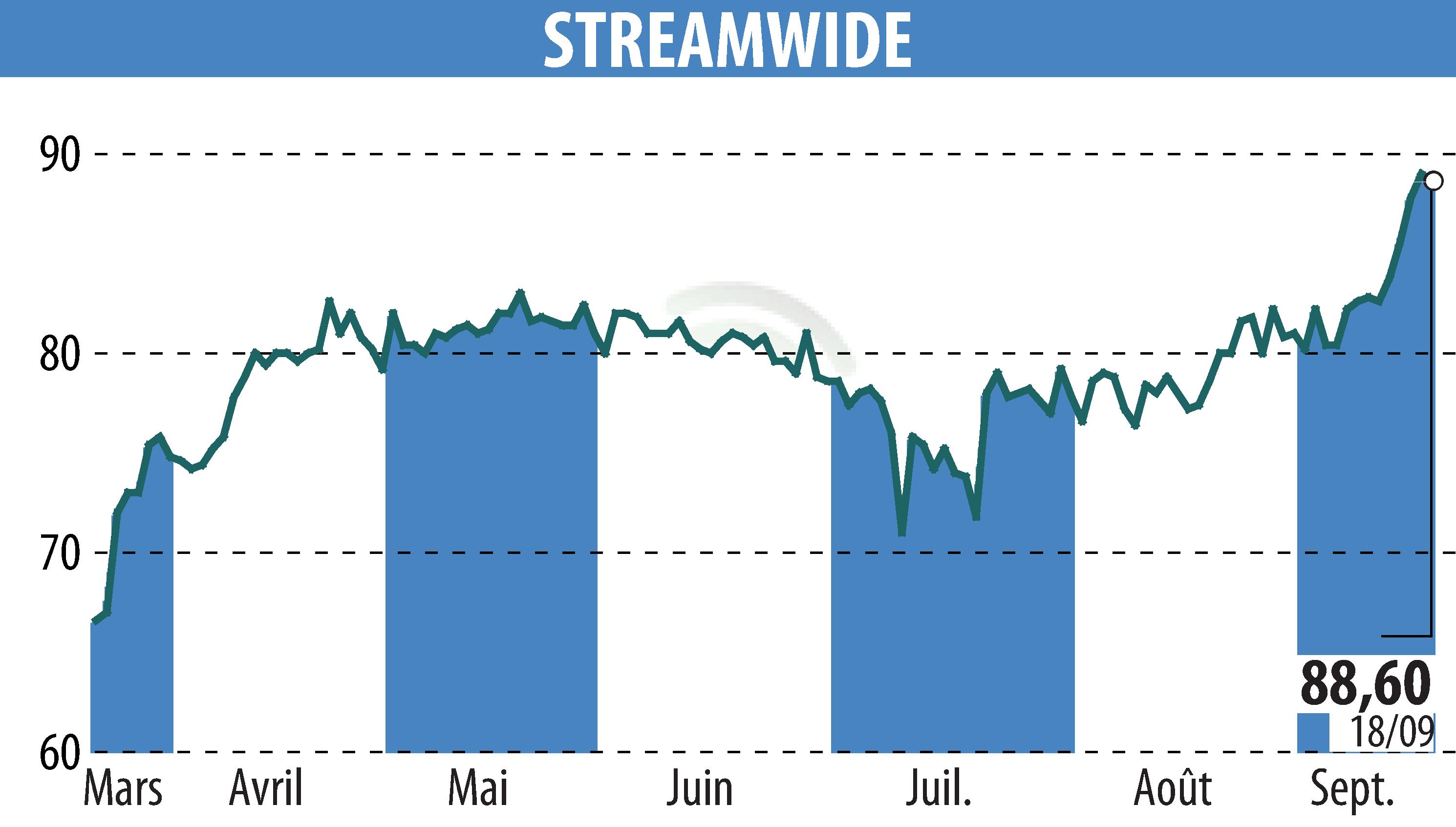 Stock price chart of STREAM WIDE (EPA:ALSTW) showing fluctuations.