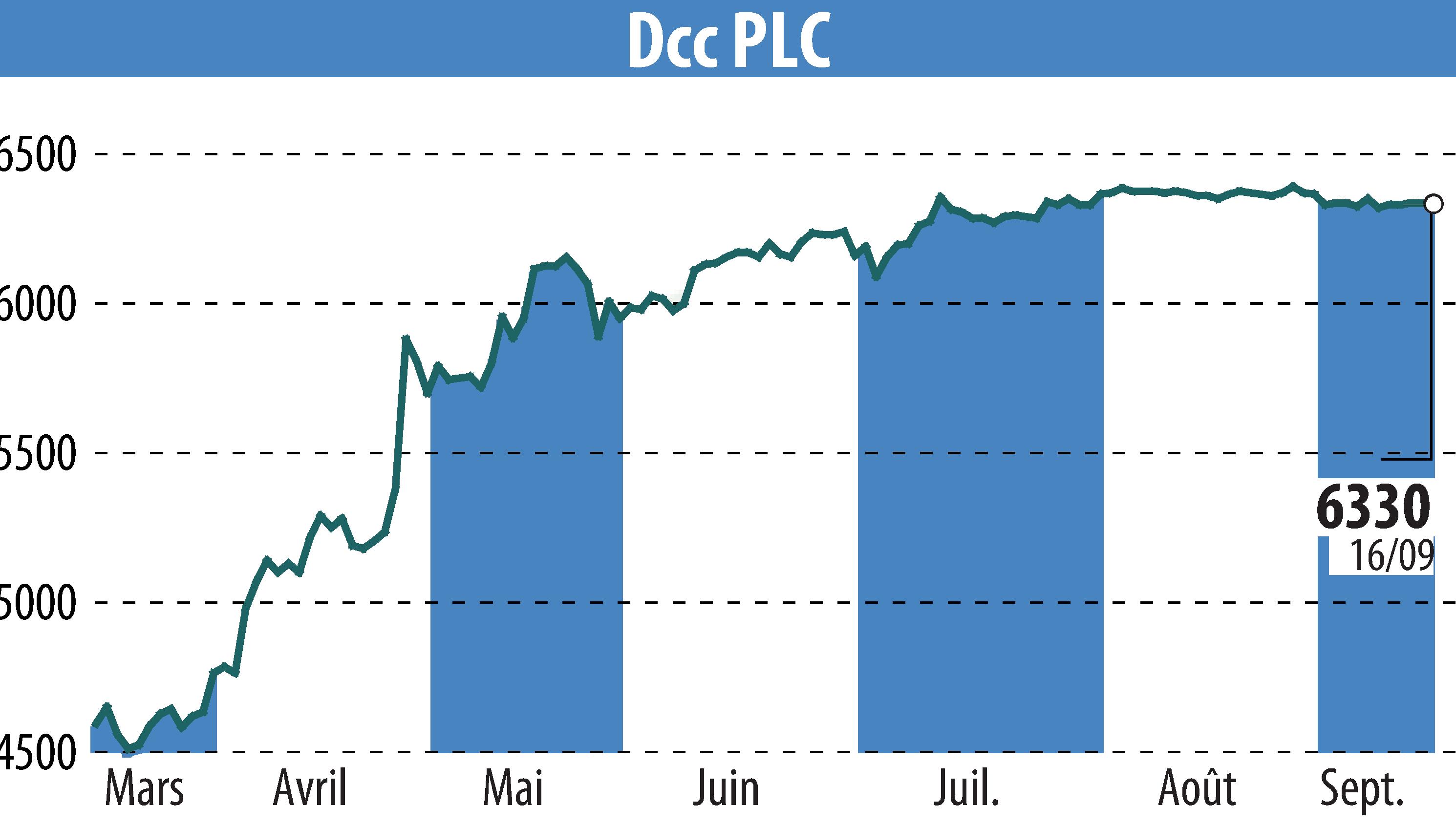 Stock price chart of DCC Plc (EBR:DCC) showing fluctuations.