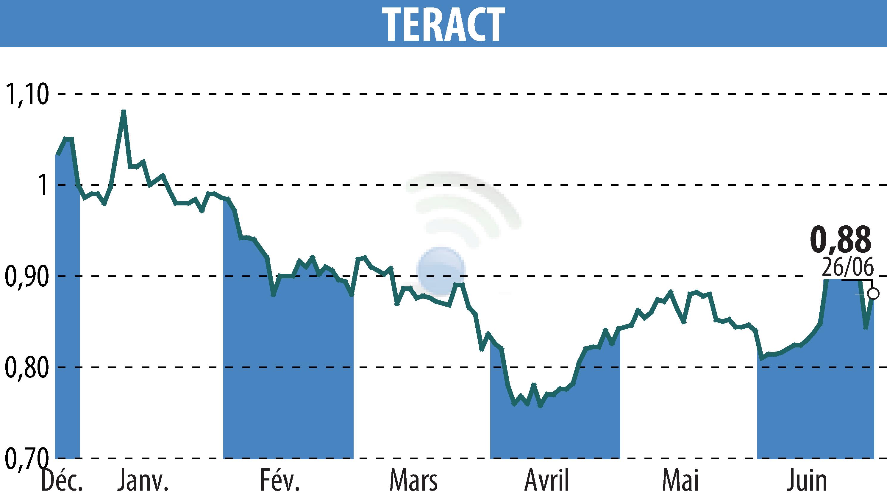 Stock price chart of TERACT (EPA:TRACT) showing fluctuations.