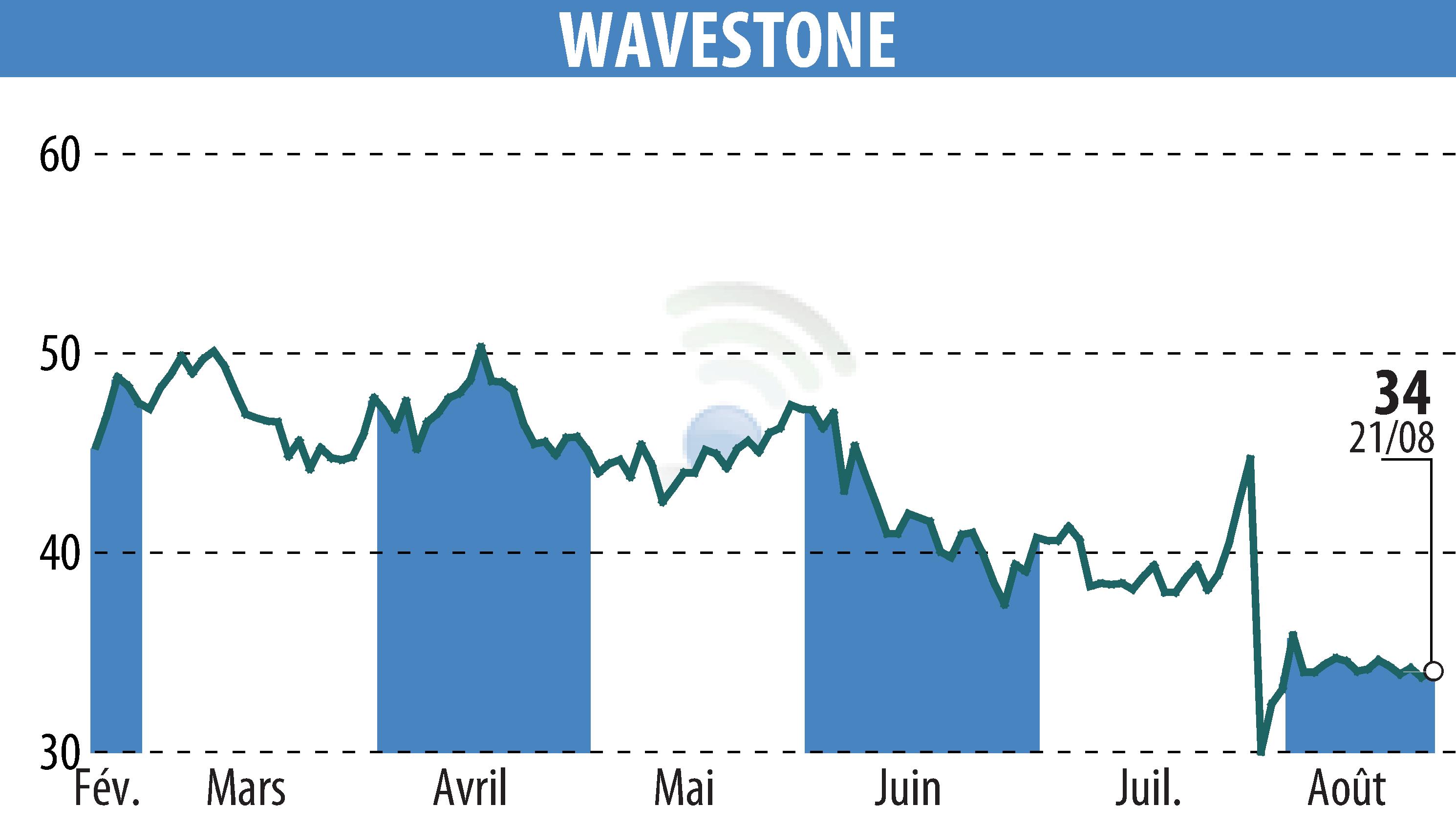 Graphique de l'évolution du cours de l'action WAVESTONE (EPA:WAVE).