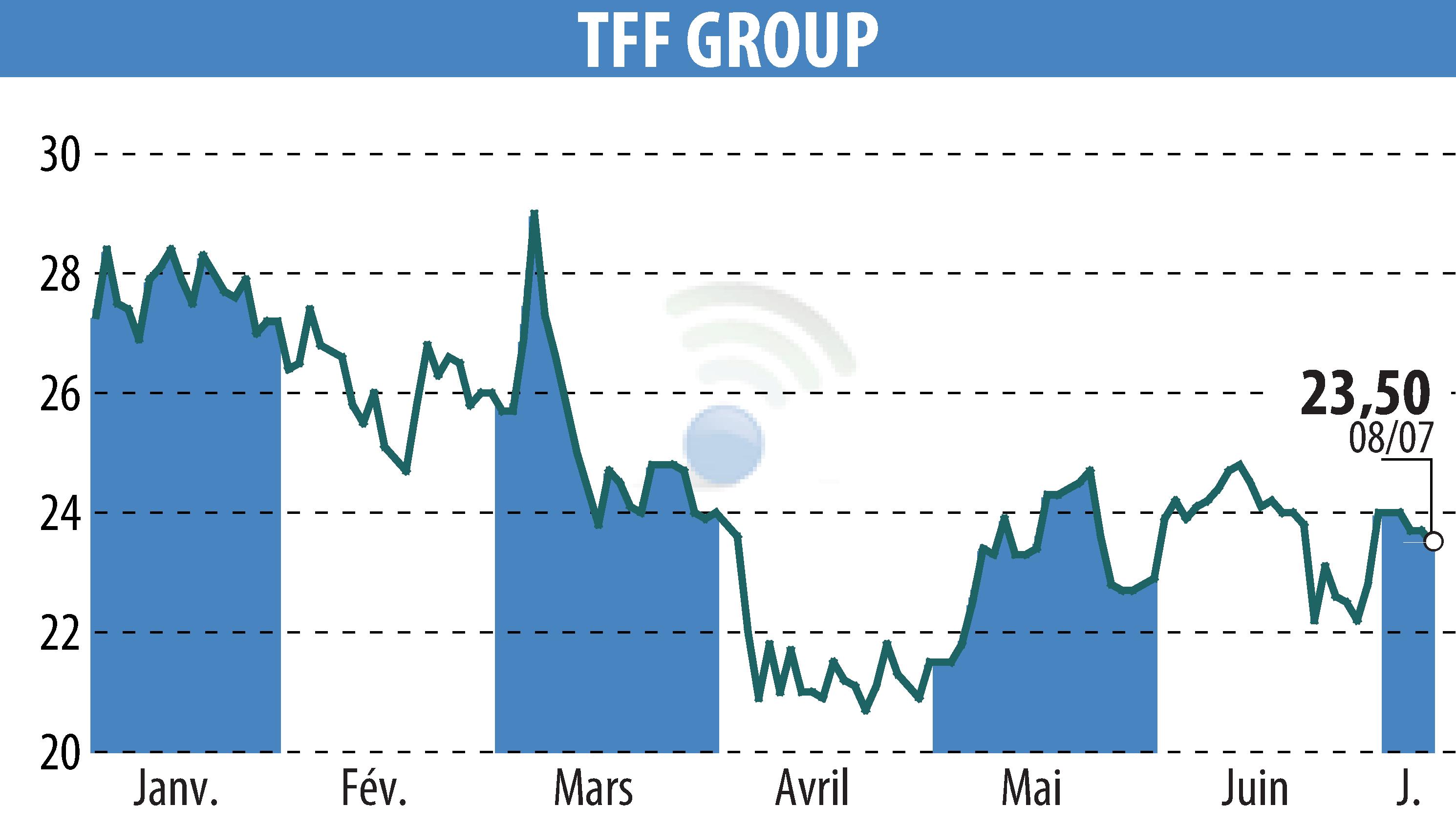 Stock price chart of TONNELERIE FRANCOIS FRERES (EPA:TFF) showing fluctuations.