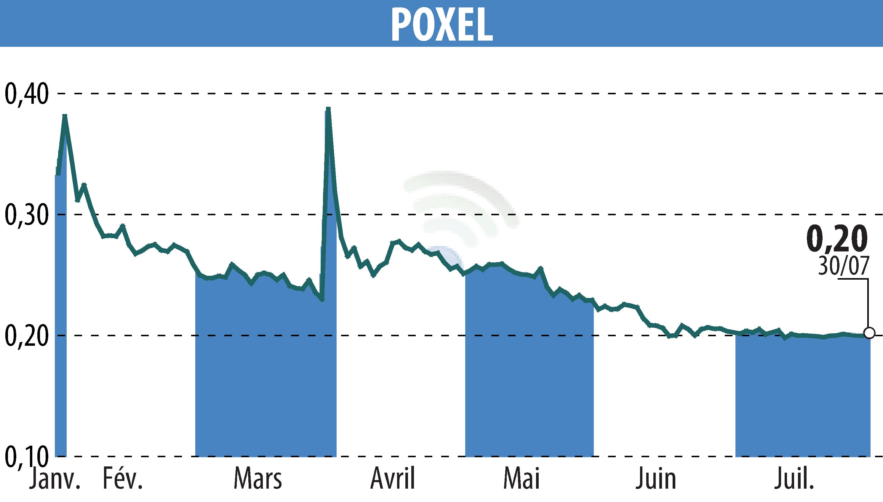 Graphique de l'évolution du cours de l'action POXEL (EPA:POXEL).