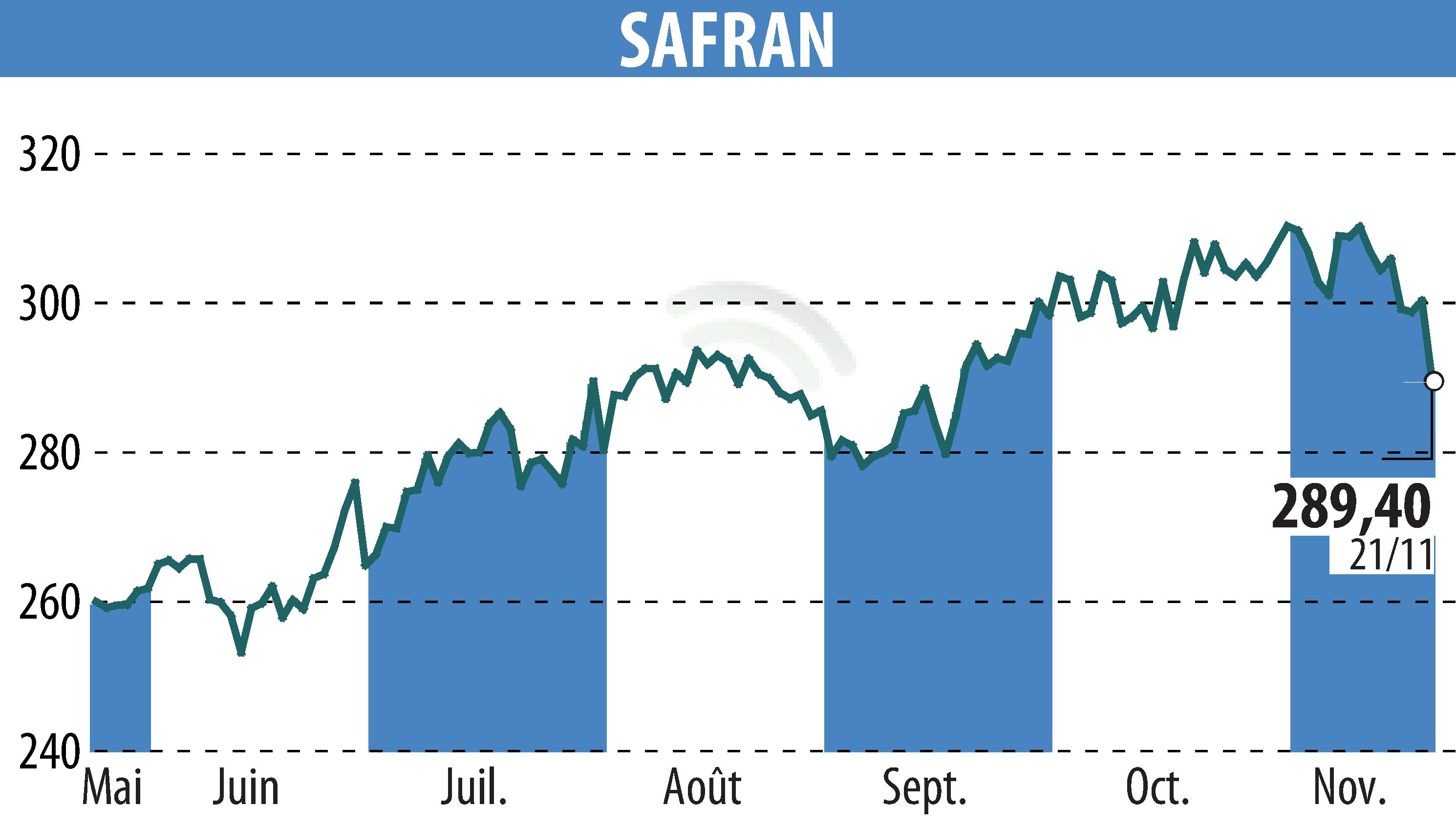 Graphique de l'évolution du cours de l'action SAFRAN (EPA:SAF).