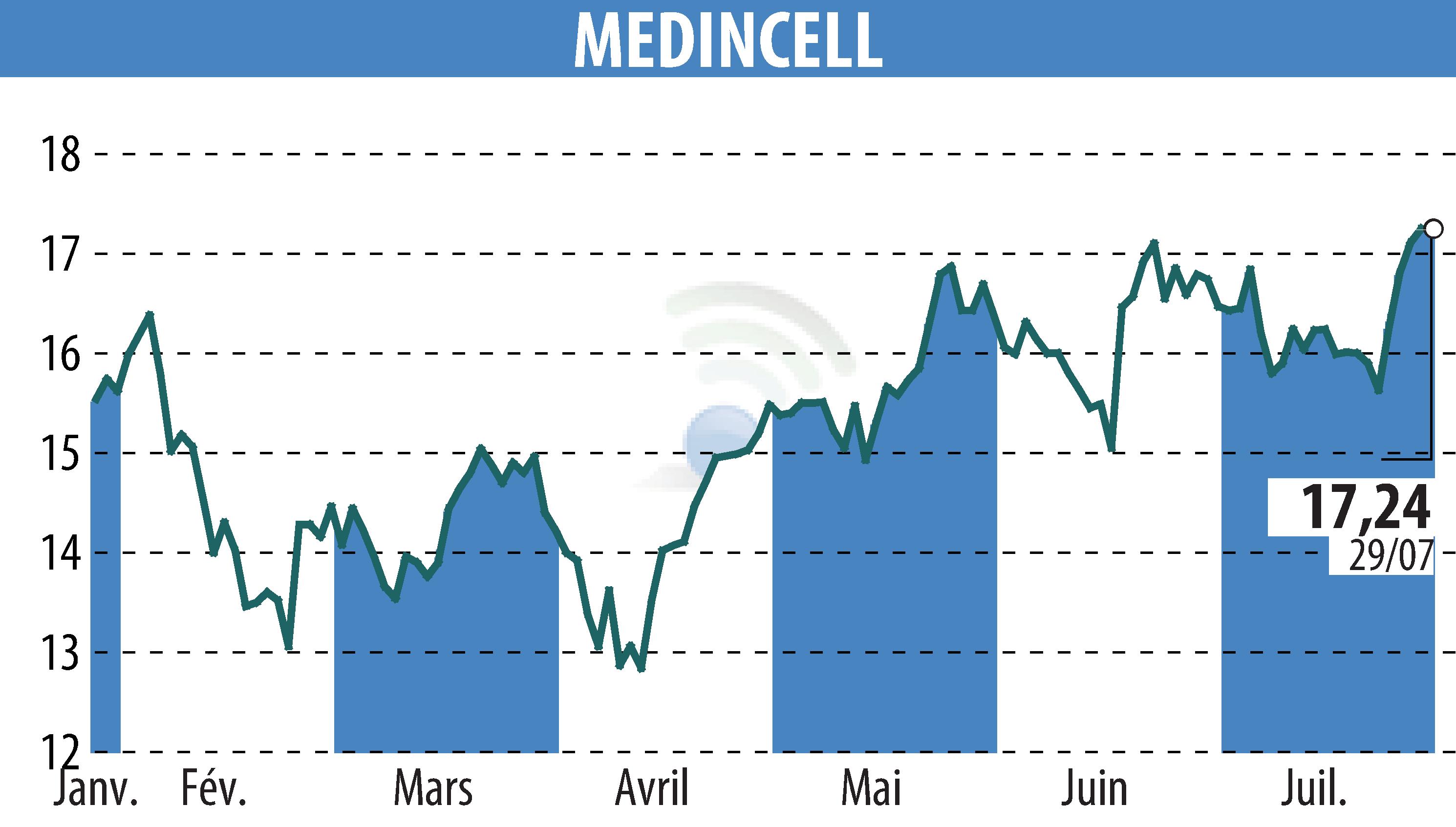 Graphique de l'évolution du cours de l'action MEDINCELL (EPA:MEDCL).