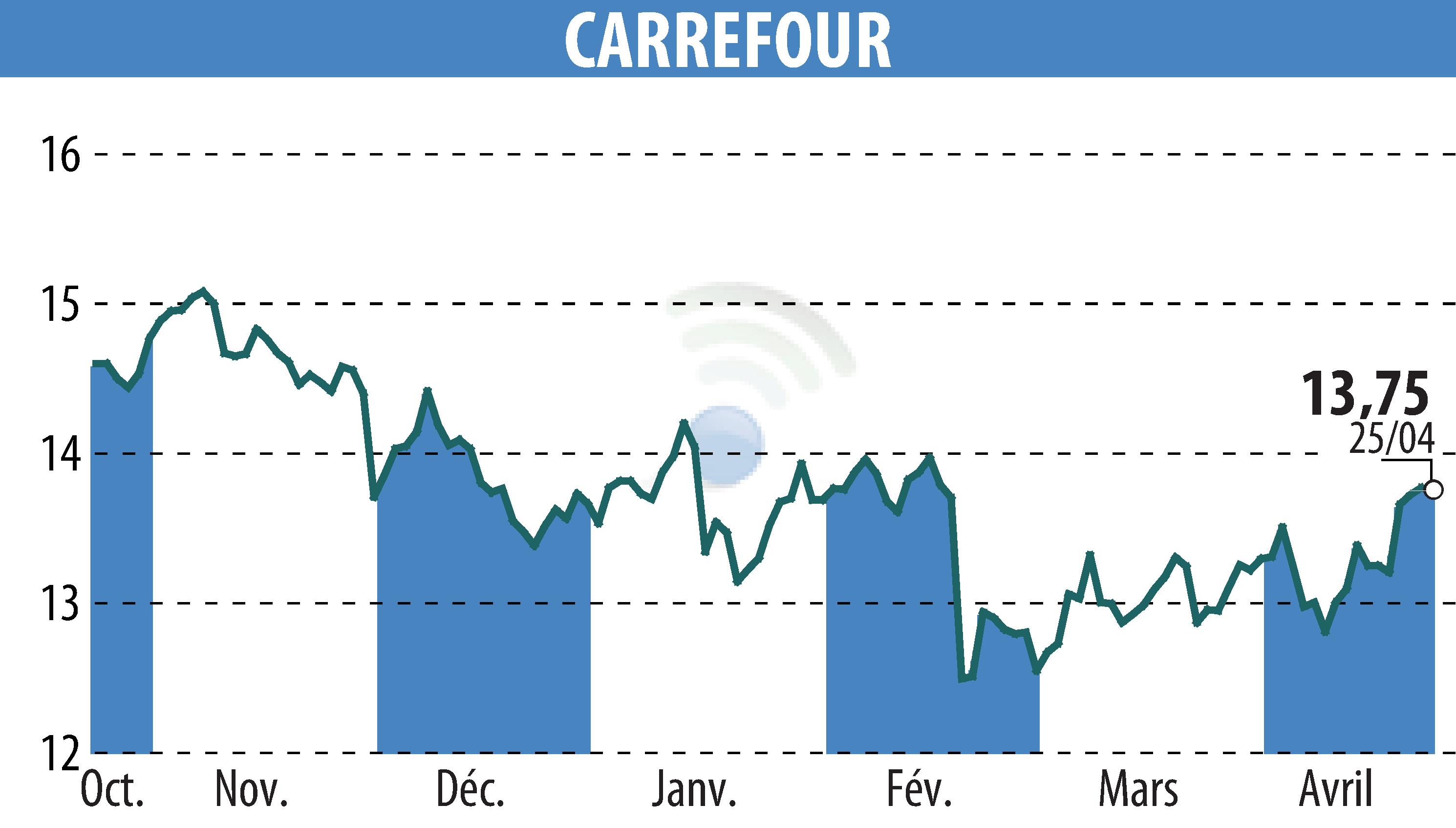 Stock price chart of CARREFOUR (EPA:CA) showing fluctuations.