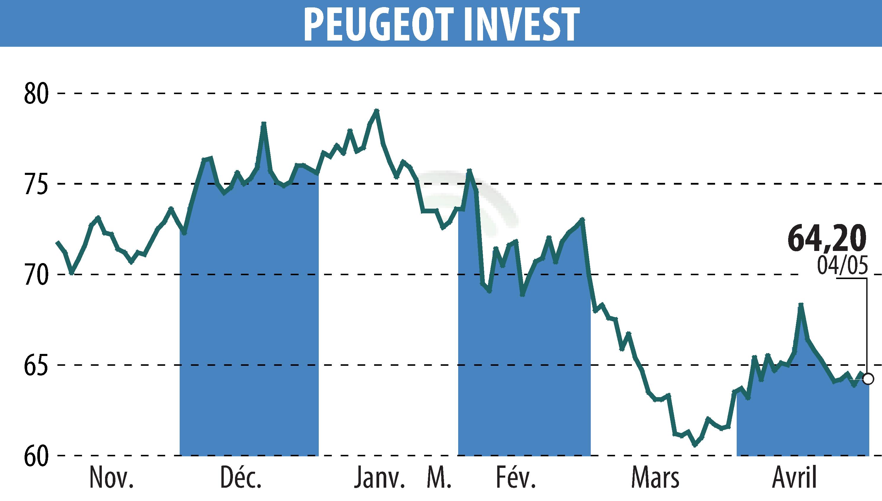 Stock price chart of Peugeot Invest (EPA:PEUG) showing fluctuations.