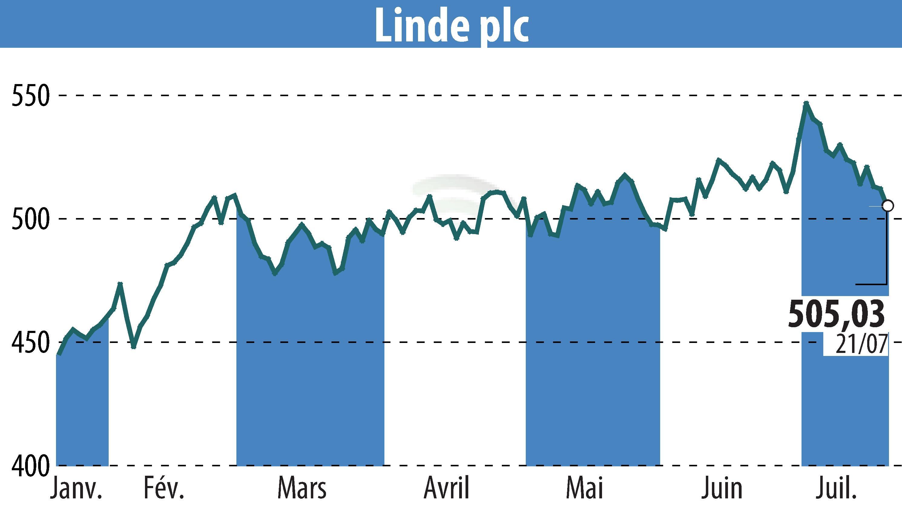 Stock price chart of Linde Plc (EBR:LIN) showing fluctuations.