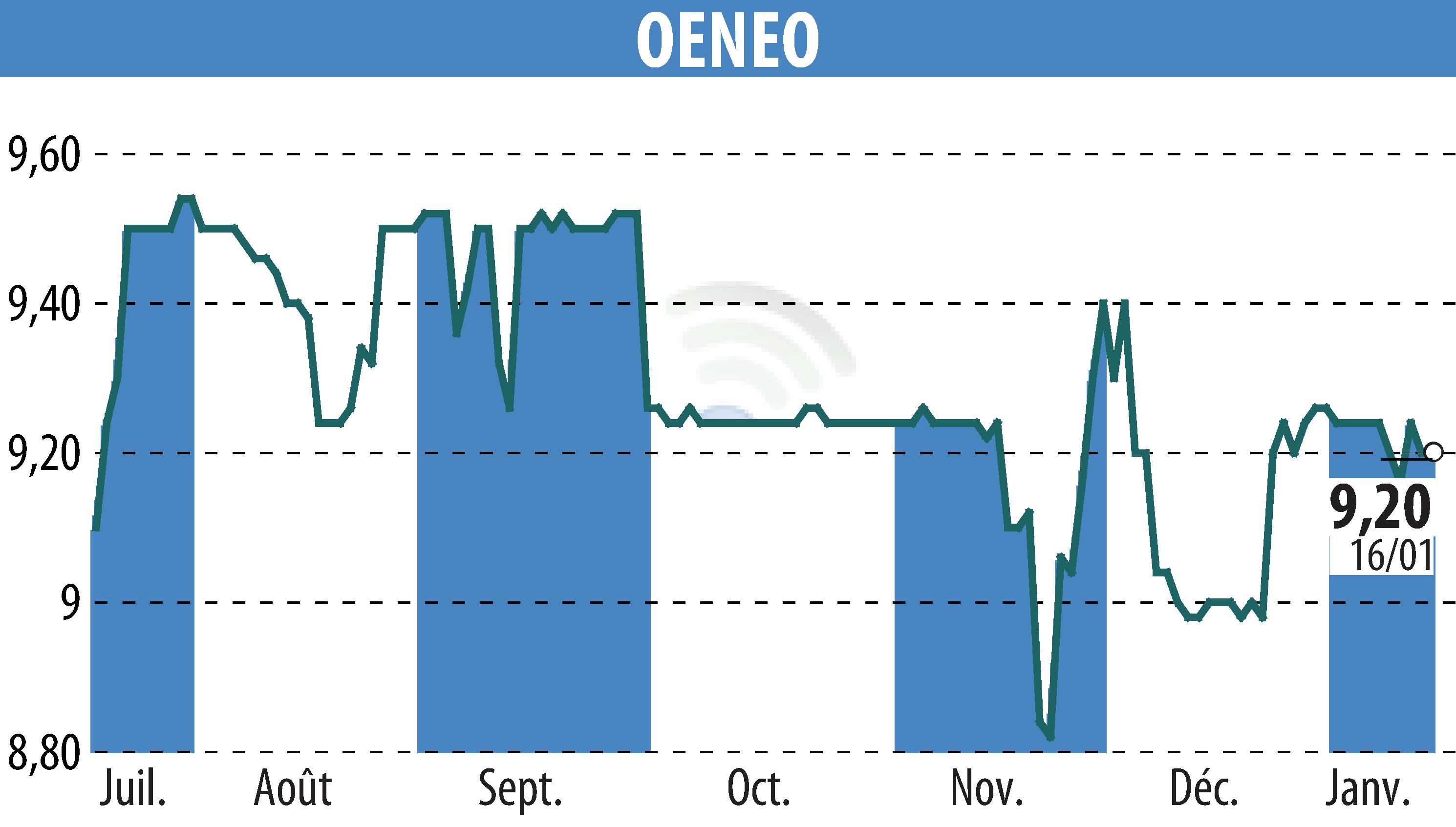 Graphique de l'évolution du cours de l'action OENEO (EPA:SBT).