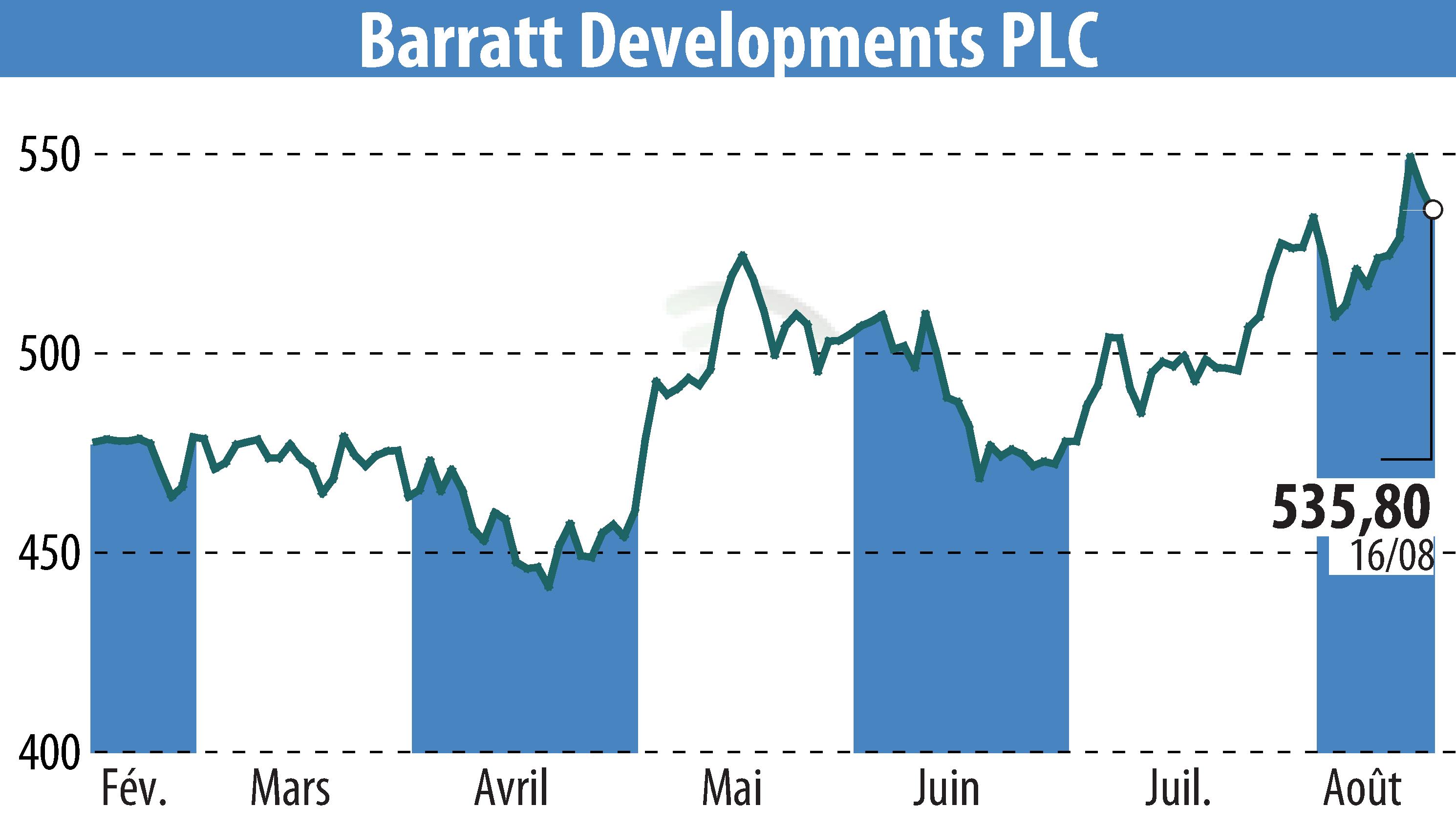 Graphique de l'évolution du cours de l'action Barratt Developments  (EBR:BDEV).