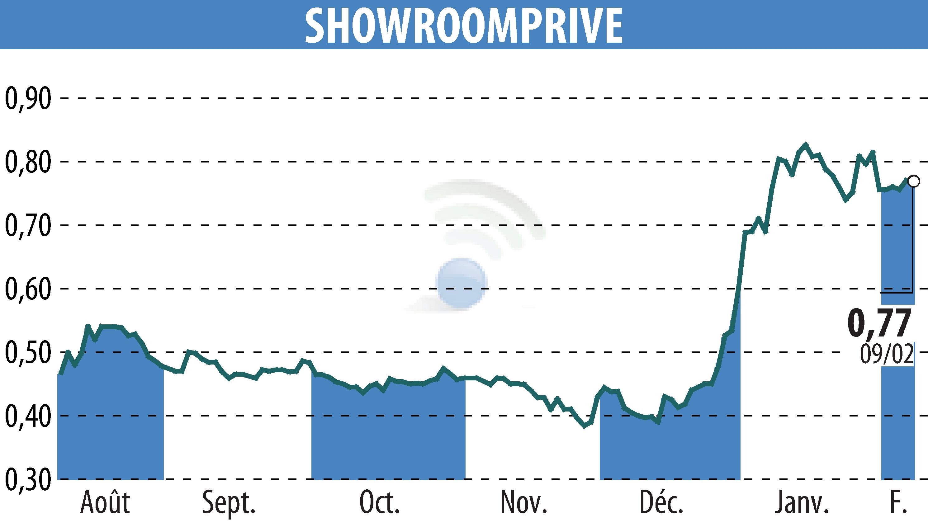 Graphique de l'évolution du cours de l'action SHOWROOMPRIVE (EPA:SRP).