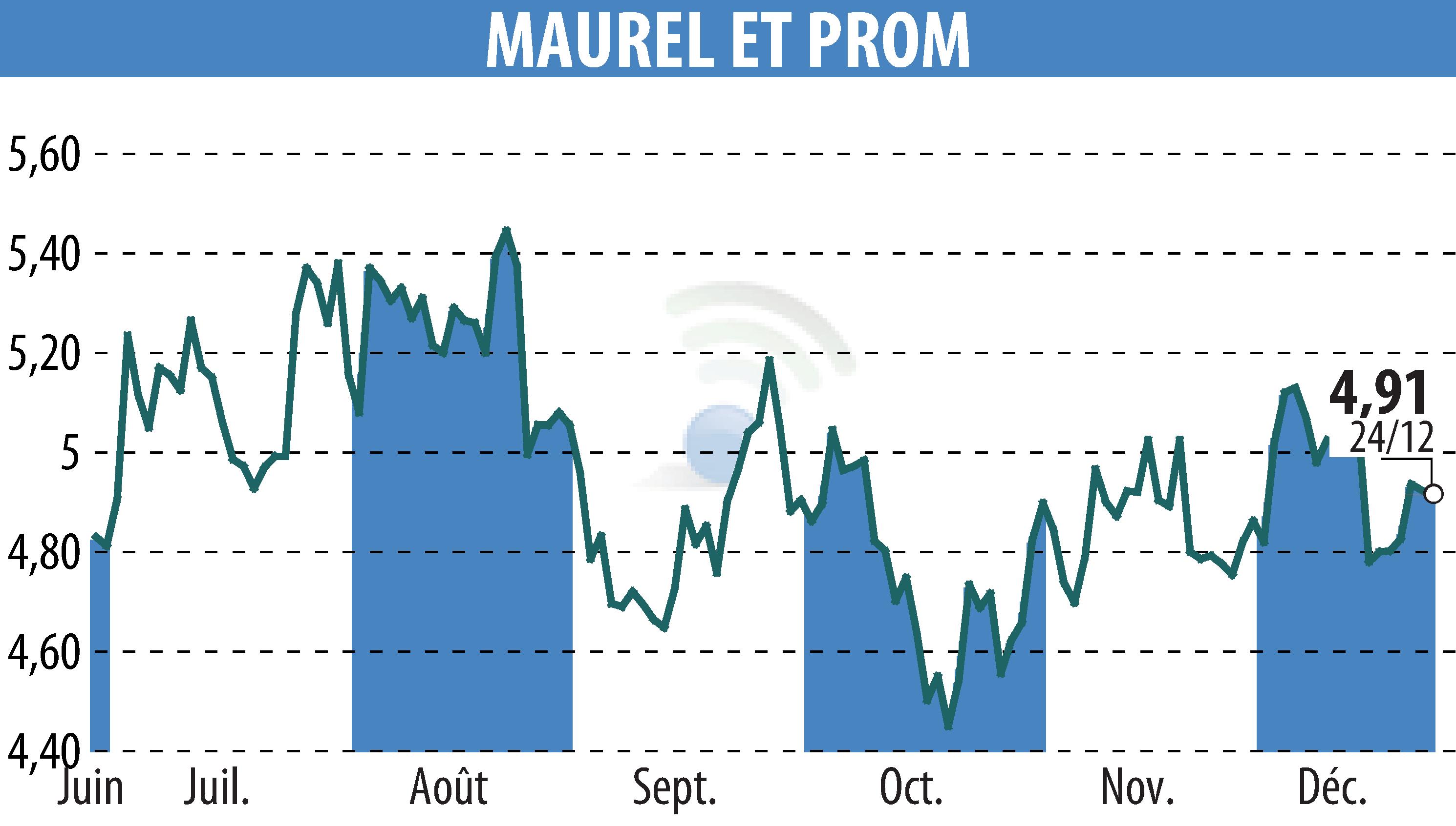 Graphique de l'évolution du cours de l'action MAUREL & PROM (EPA:MAU).