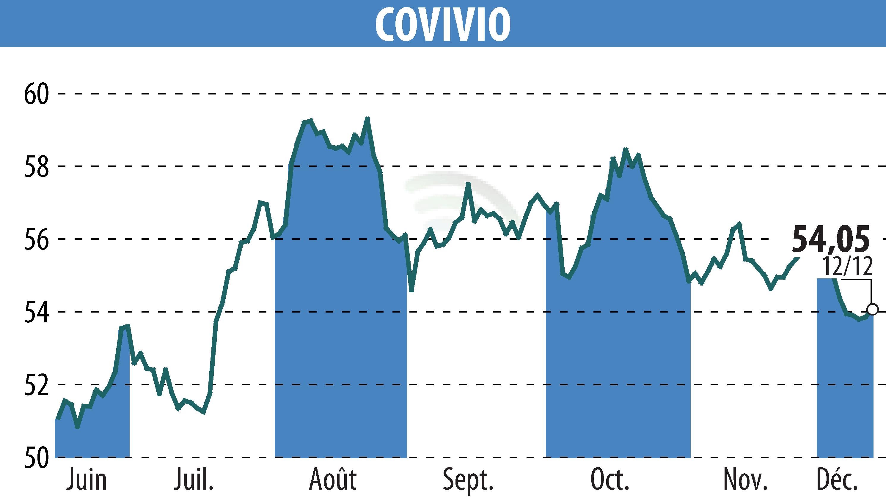 Stock price chart of COVIVIO (EPA:COV) showing fluctuations.