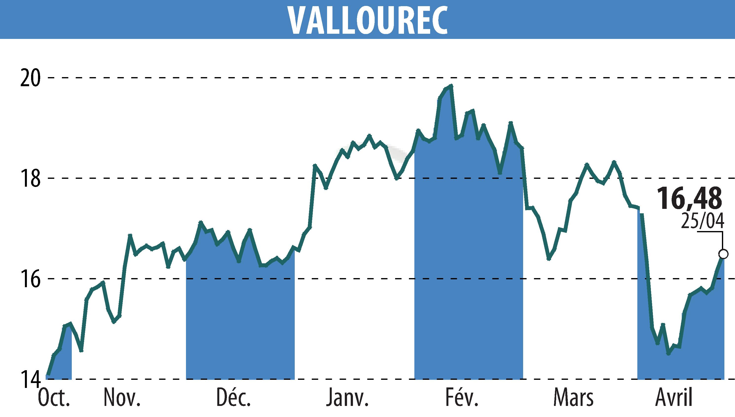 Graphique de l'évolution du cours de l'action VALLOUREC (EPA:VK).