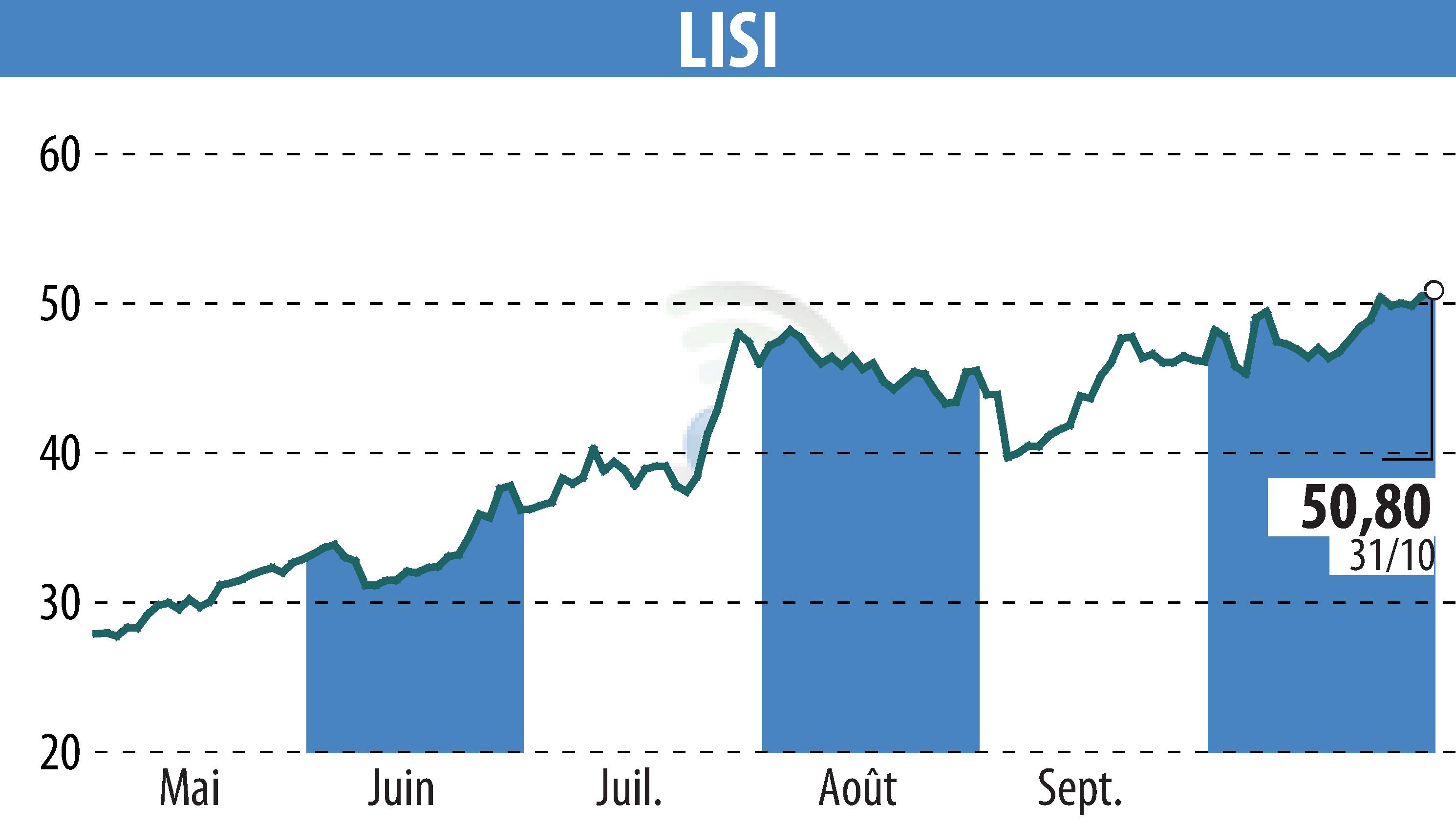 Graphique de l'évolution du cours de l'action LISI (EPA:FII).