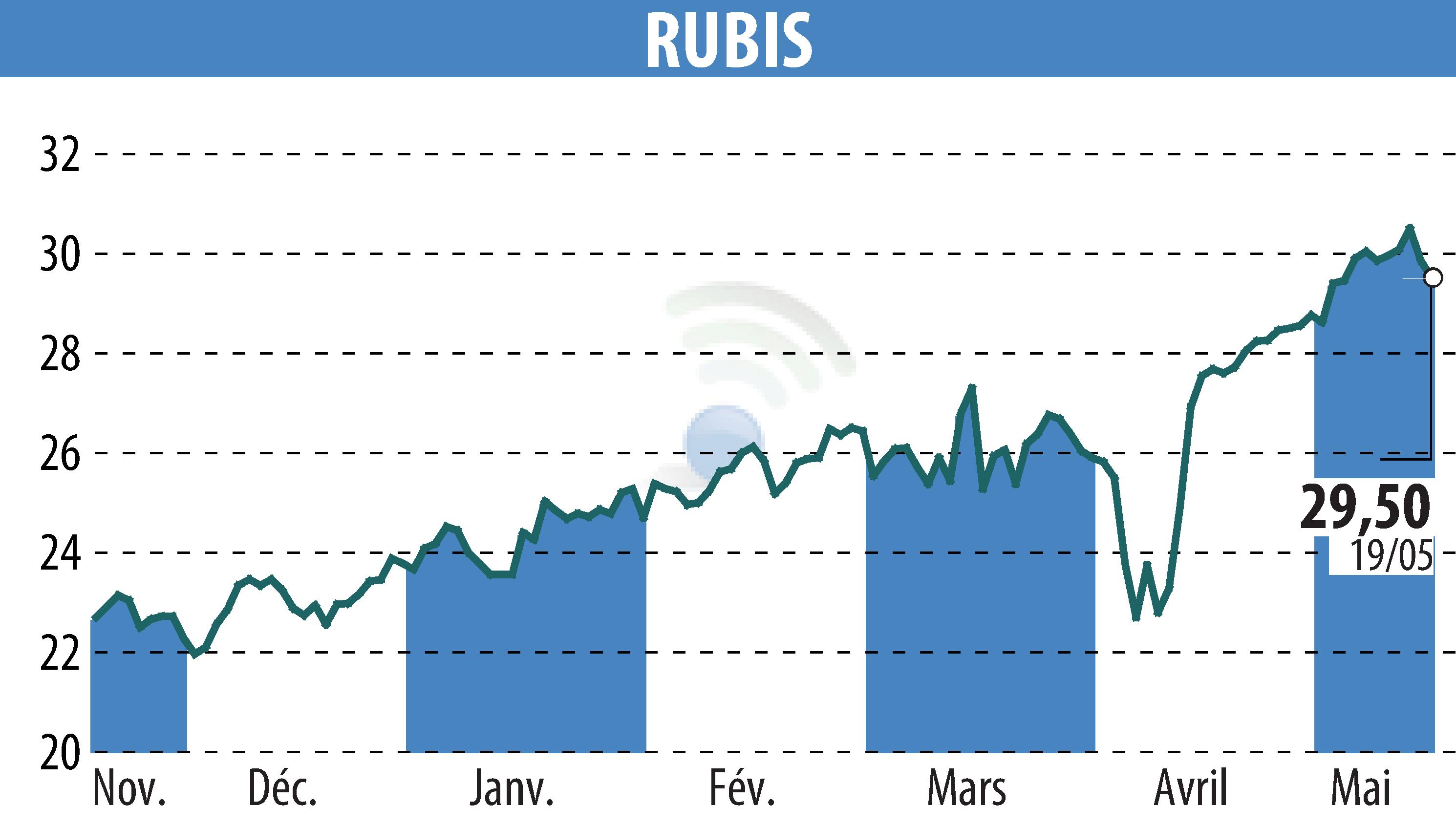 Graphique de l'évolution du cours de l'action RUBIS (EPA:RUI).
