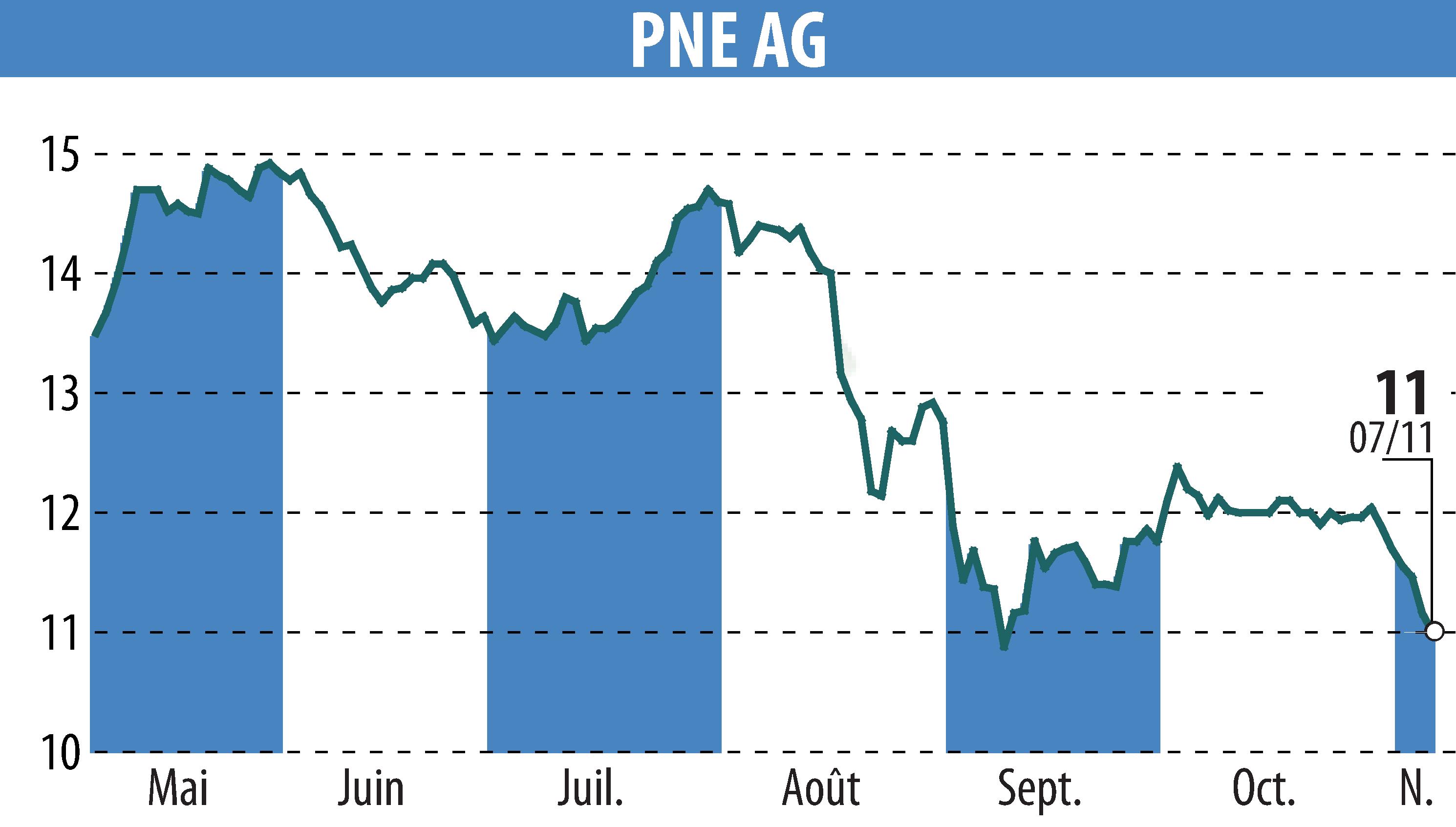 Graphique de l'évolution du cours de l'action PNE WIND AG (EBR:PNE3).