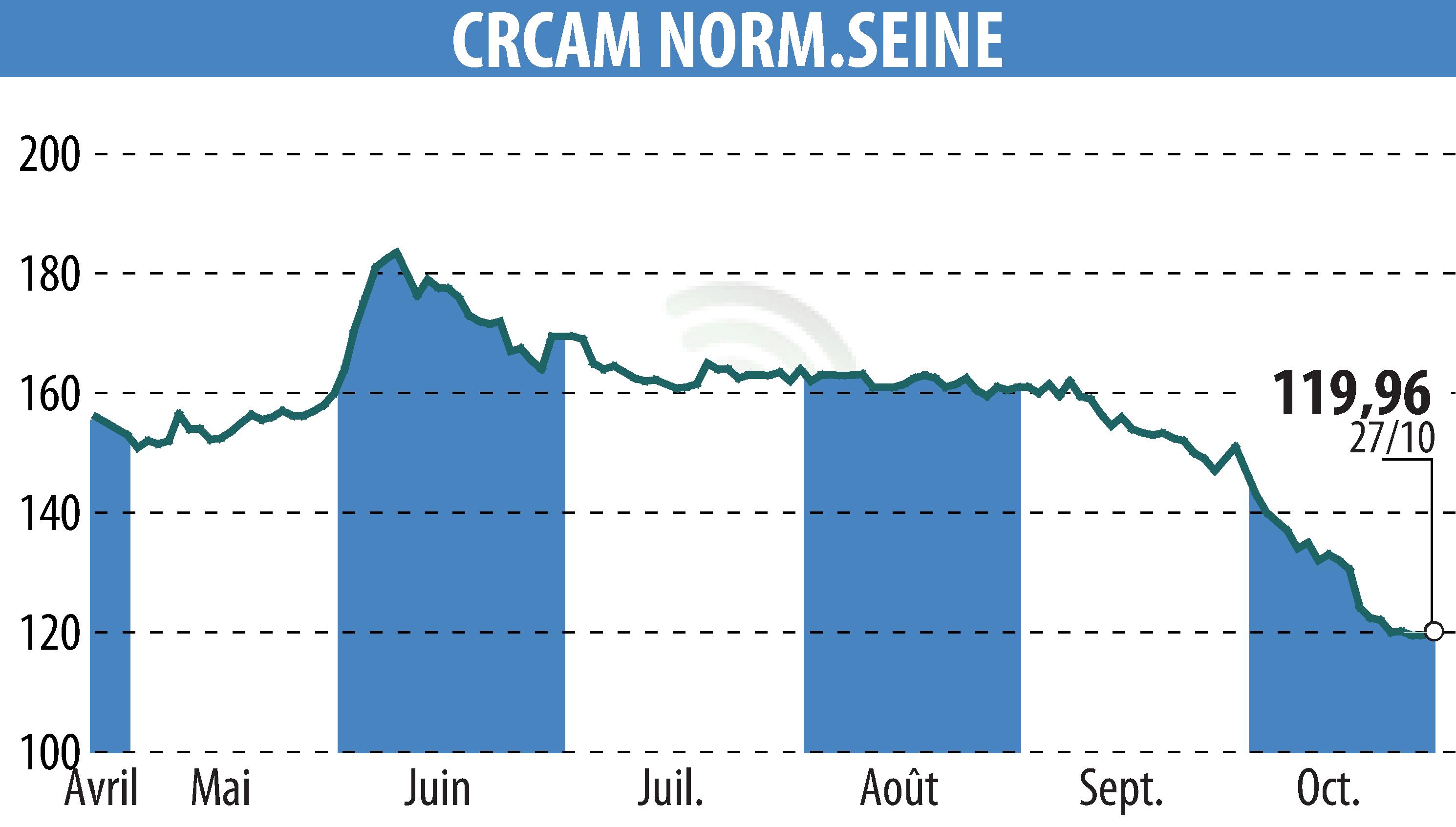 Graphique de l'évolution du cours de l'action CREDIT AGRICOLE DE NORMANDIE SEINE (EPA:CCN).