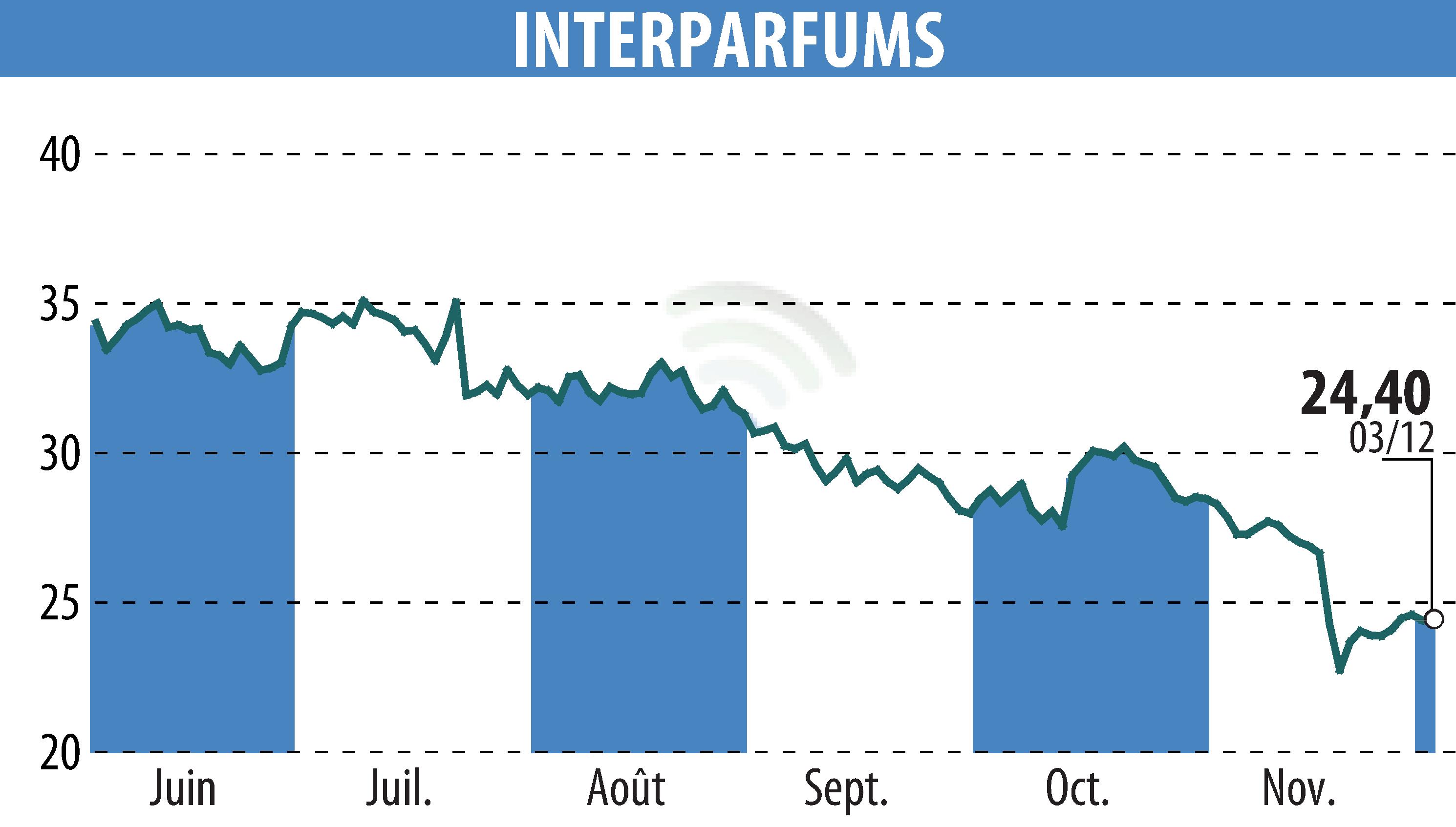 Graphique de l'évolution du cours de l'action INTER PARFUMS (EPA:ITP).