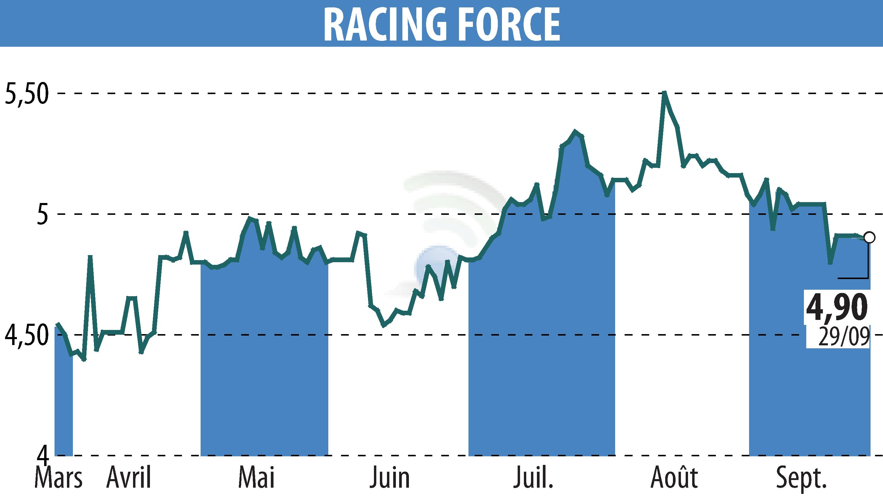 Graphique de l'évolution du cours de l'action RACING FORCE (EPA:ALRFG).