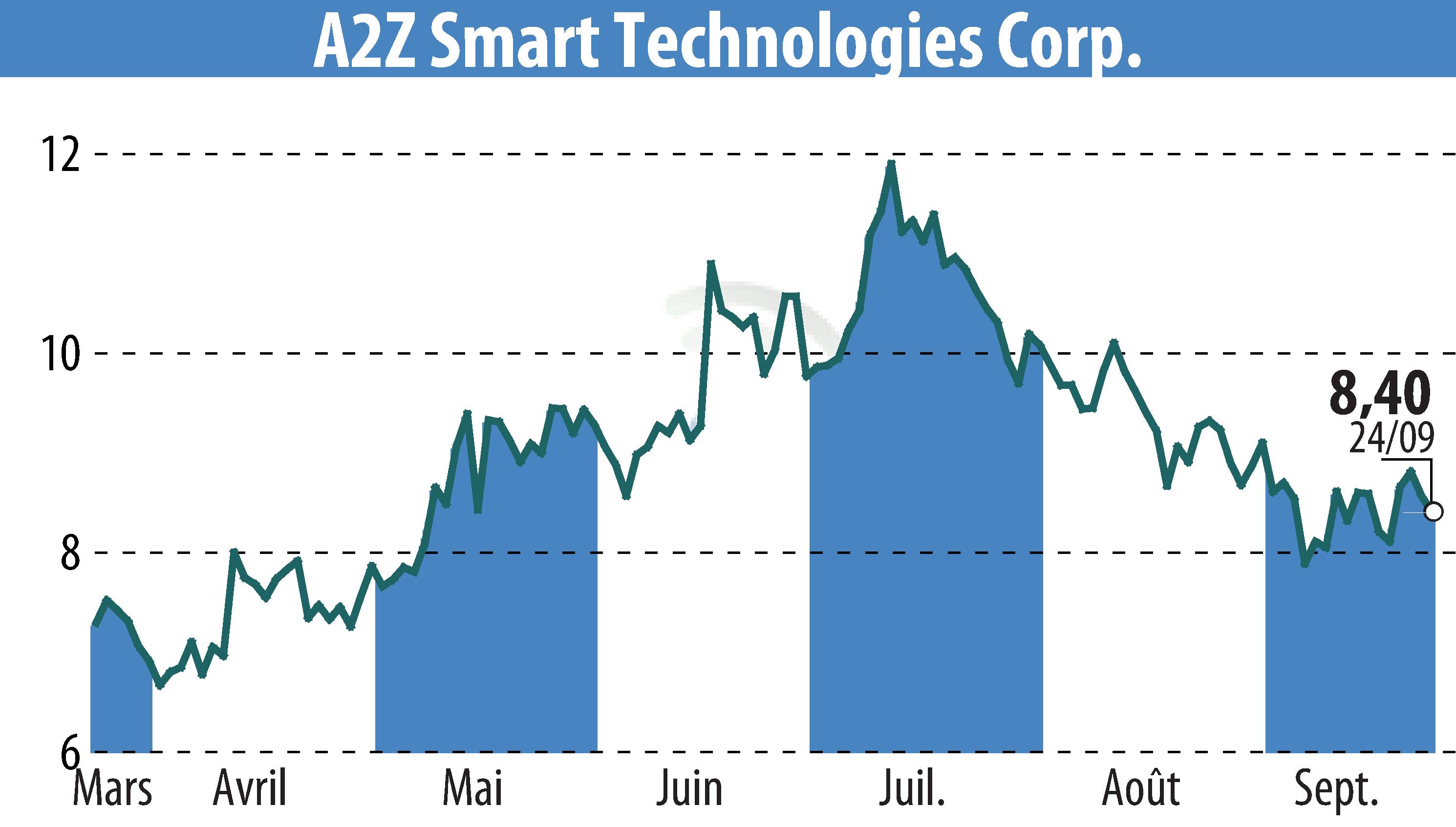 Graphique de l'évolution du cours de l'action A2Z Cust2Mate Solutions Corp. (EBR:AZ).