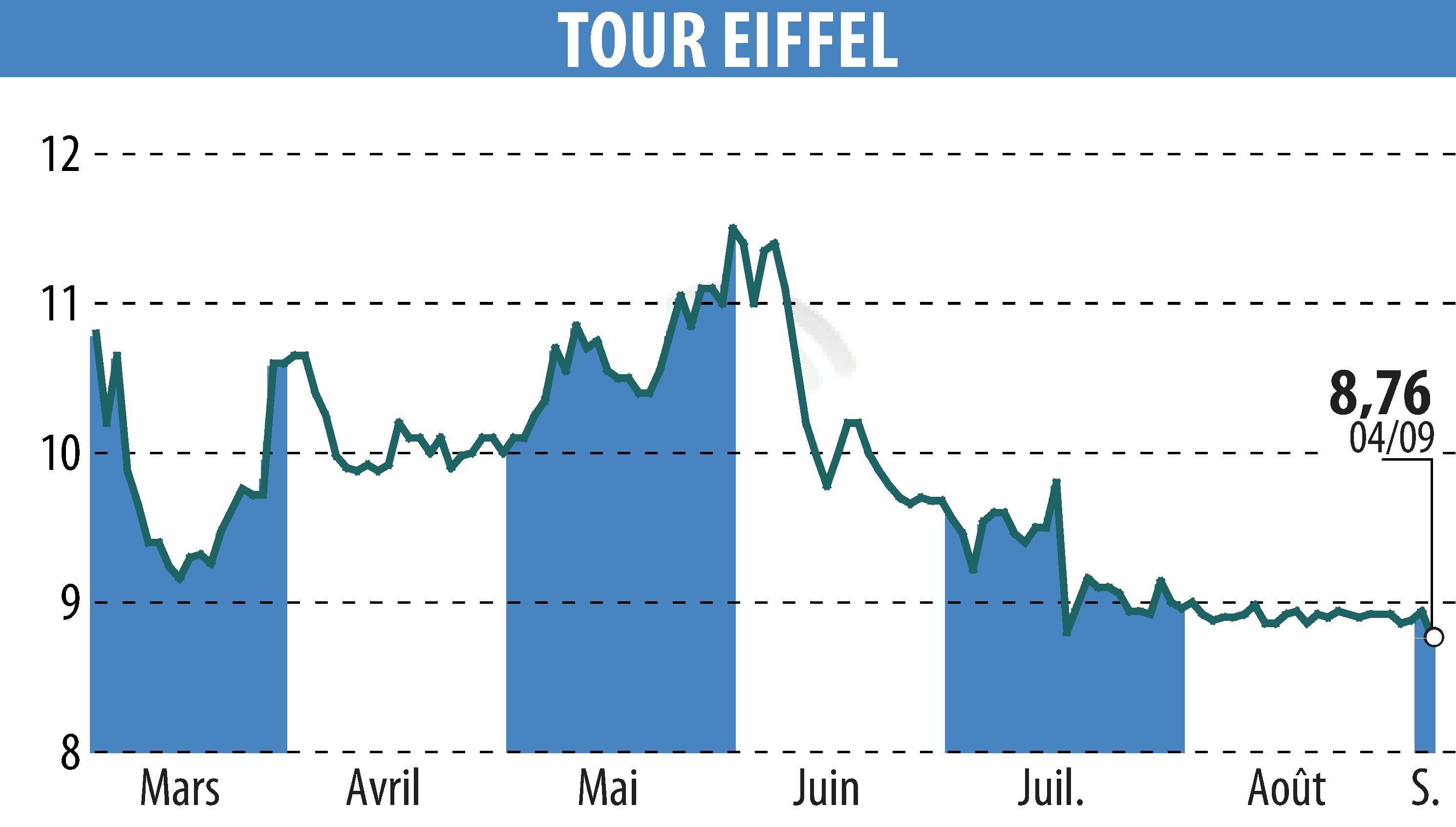 Stock price chart of TOUR EIFFEL (EPA:EIFF) showing fluctuations.