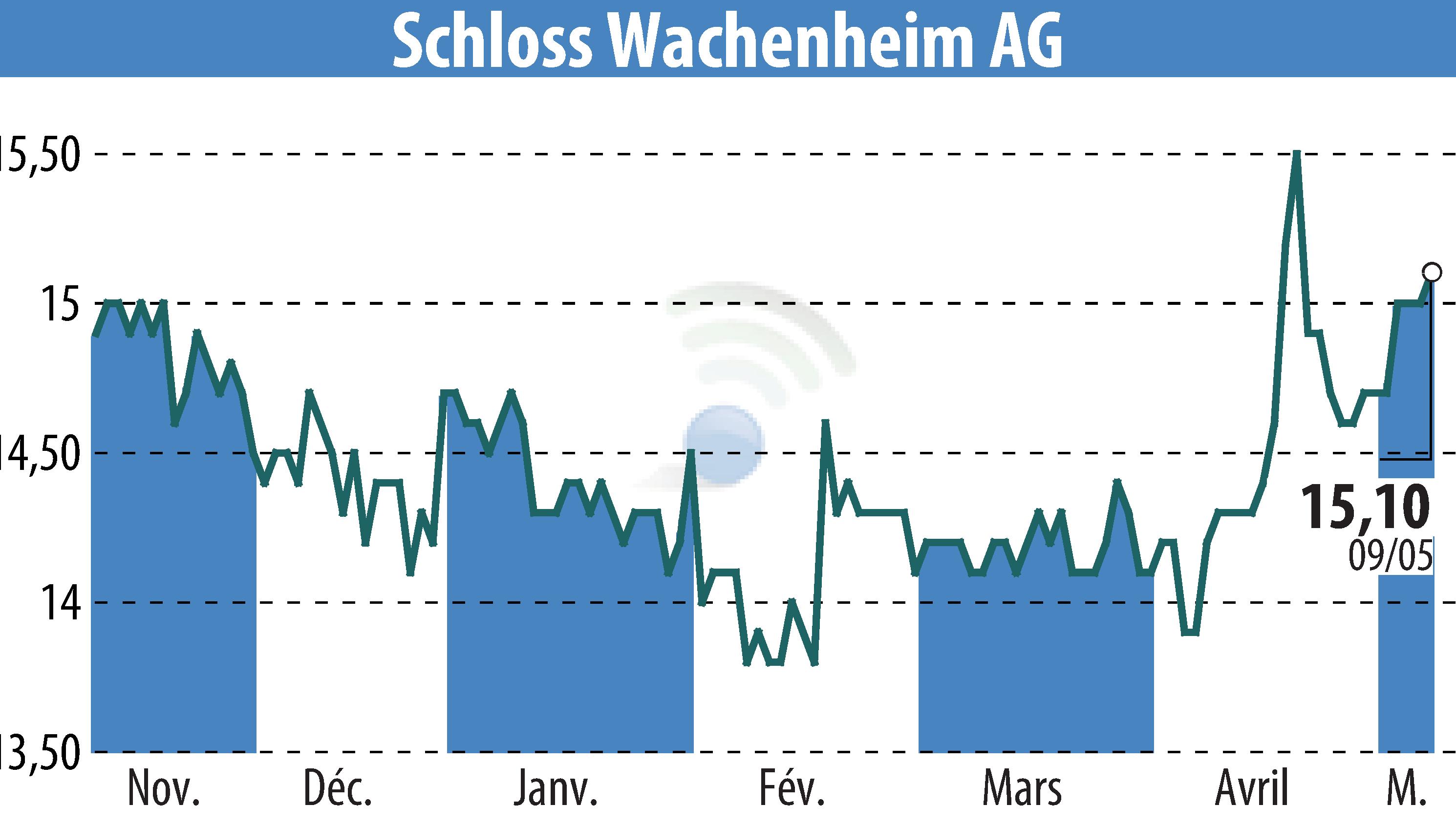 Stock price chart of Sektkellerei Schloss Wachenheim AG (EBR:SWA) showing fluctuations.
