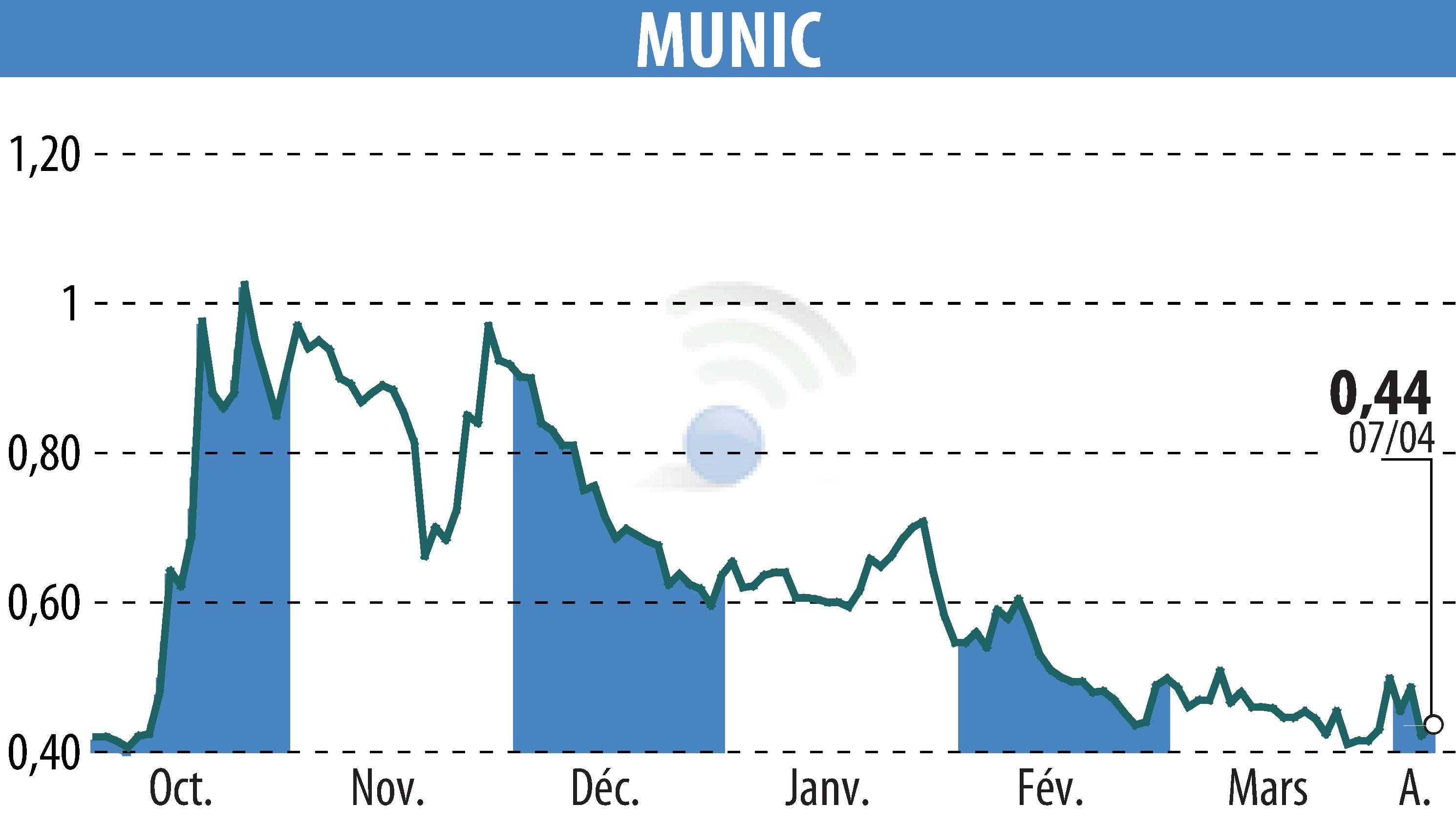 Graphique de l'évolution du cours de l'action MUNIC (EPA:ALMUN).