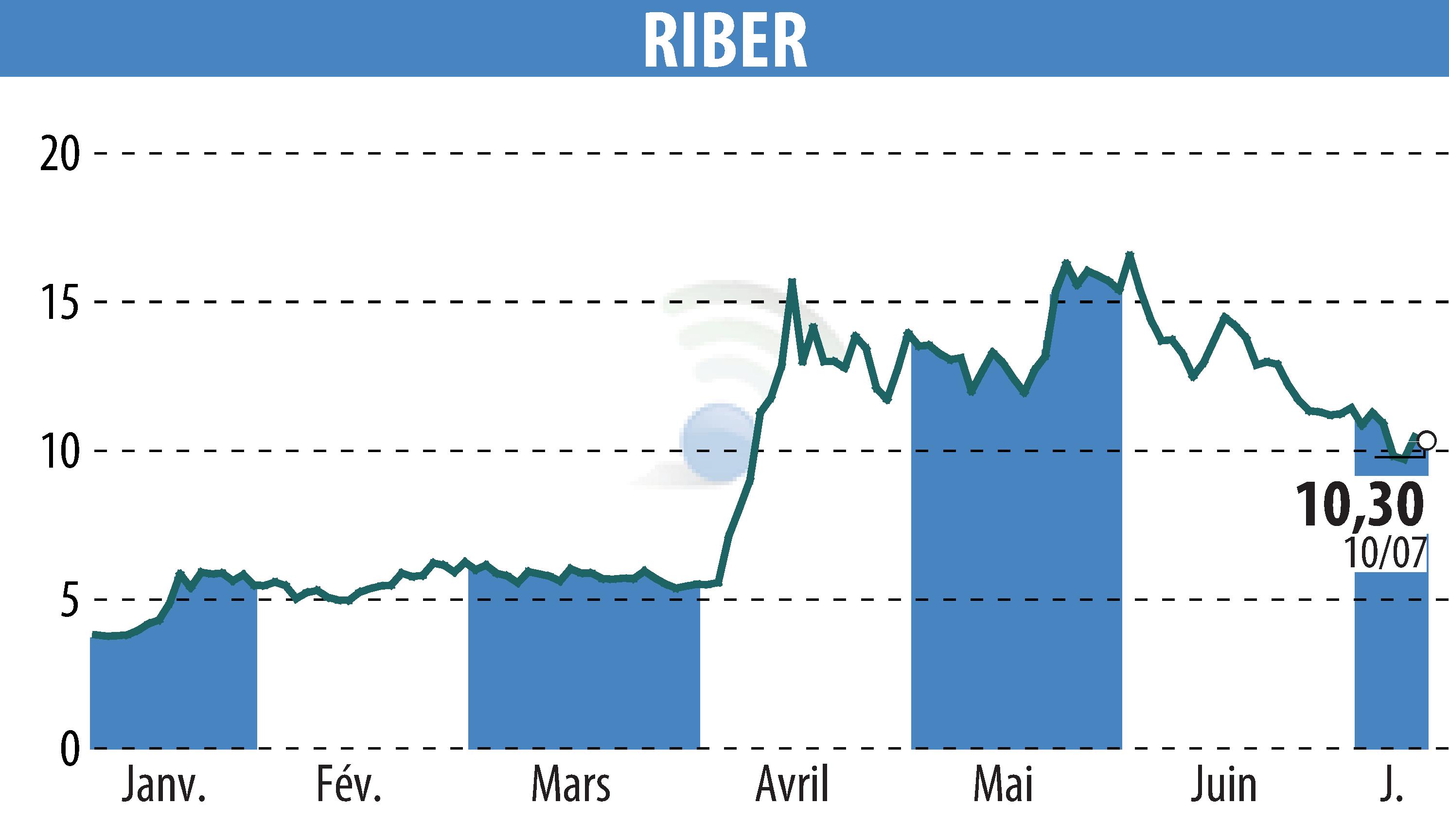 Graphique de l'évolution du cours de l'action Riber (EPA:ALRIB).